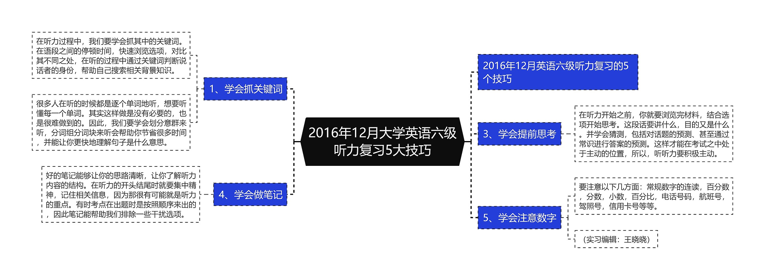 2016年12月大学英语六级听力复习5大技巧思维导图