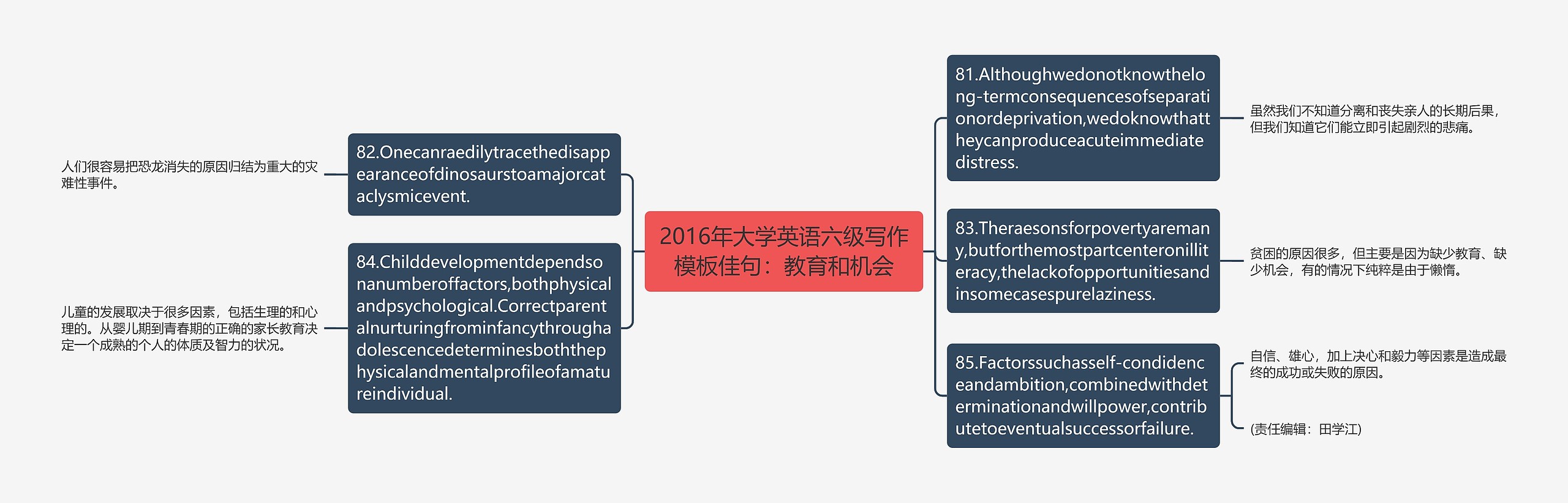 2016年大学英语六级写作佳句：教育和机会思维导图