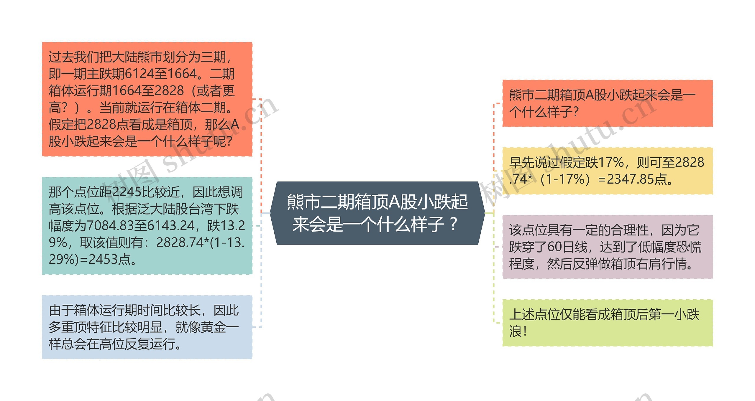 熊市二期箱顶A股小跌起来会是一个什么样子 ? 