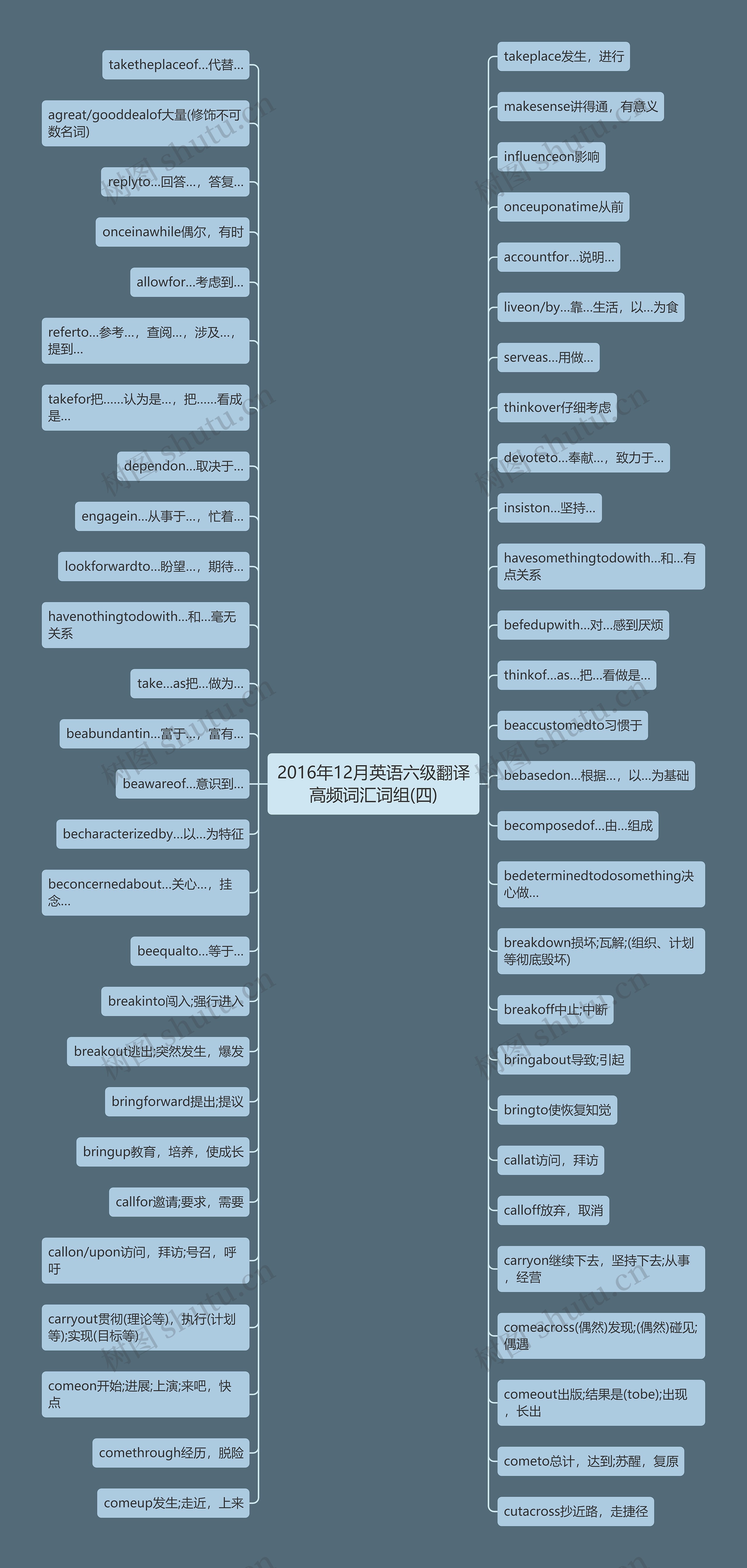 2016年12月英语六级翻译高频词汇词组(四)思维导图