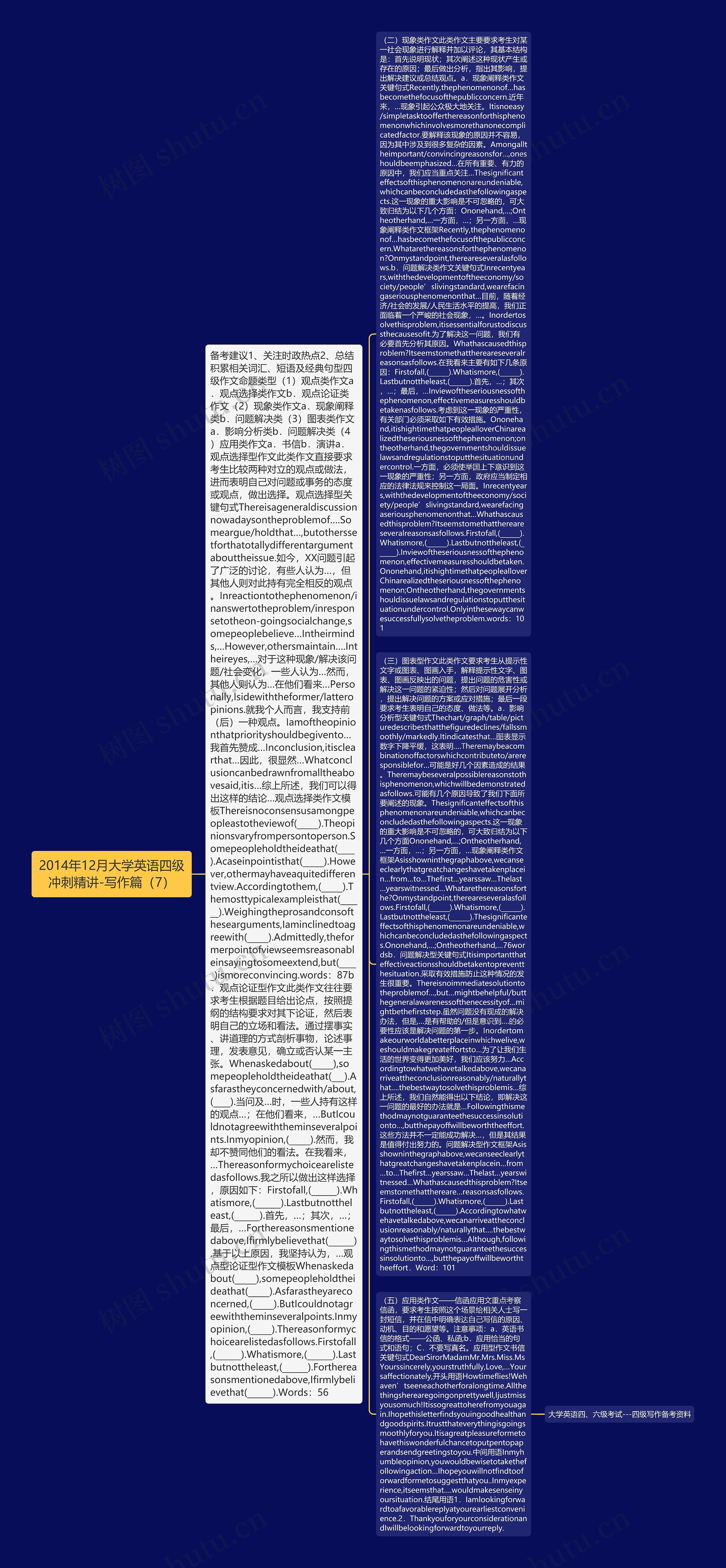 2014年12月大学英语四级冲刺精讲-写作篇（7）思维导图