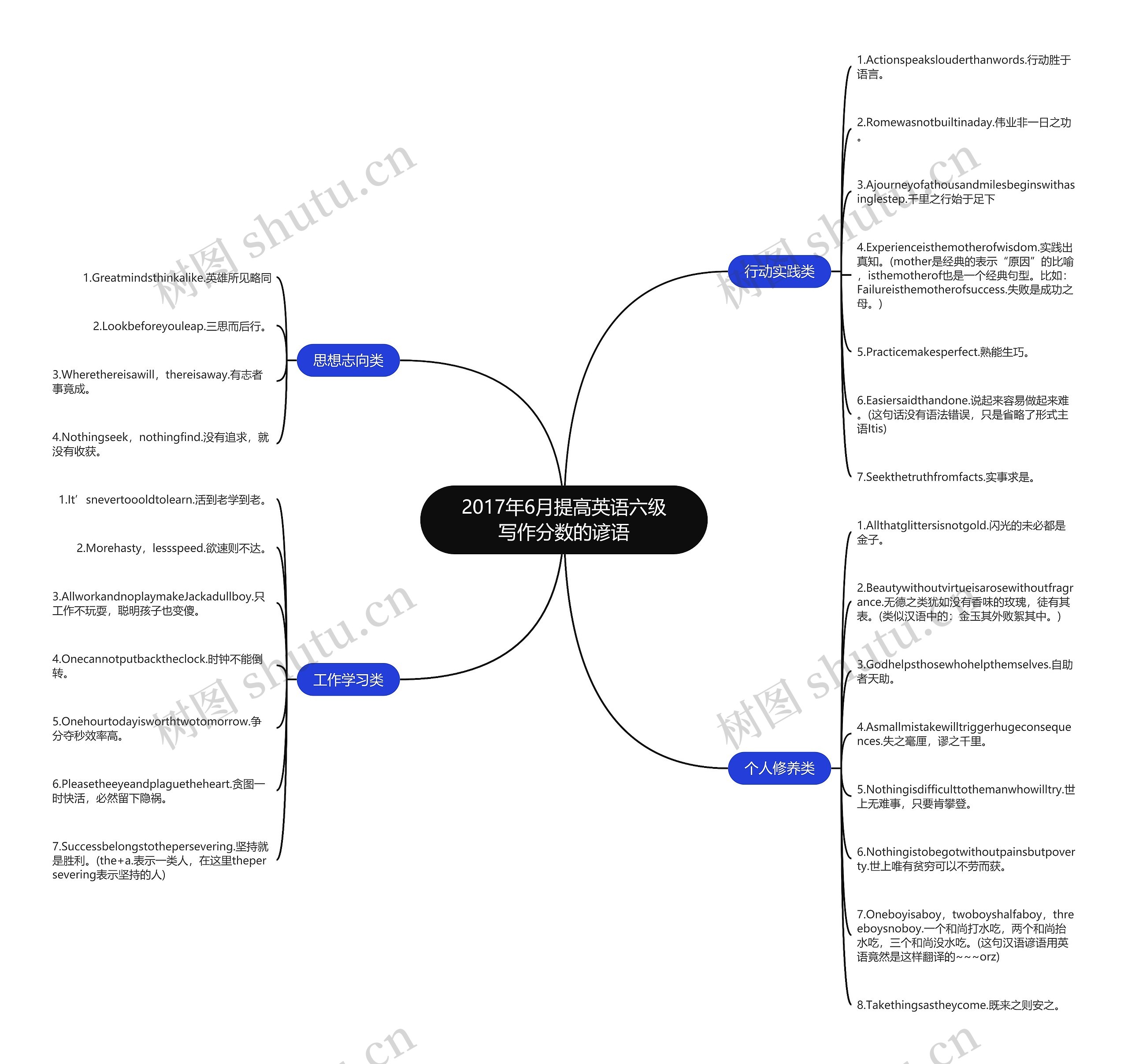 2017年6月提高英语六级写作分数的谚语思维导图