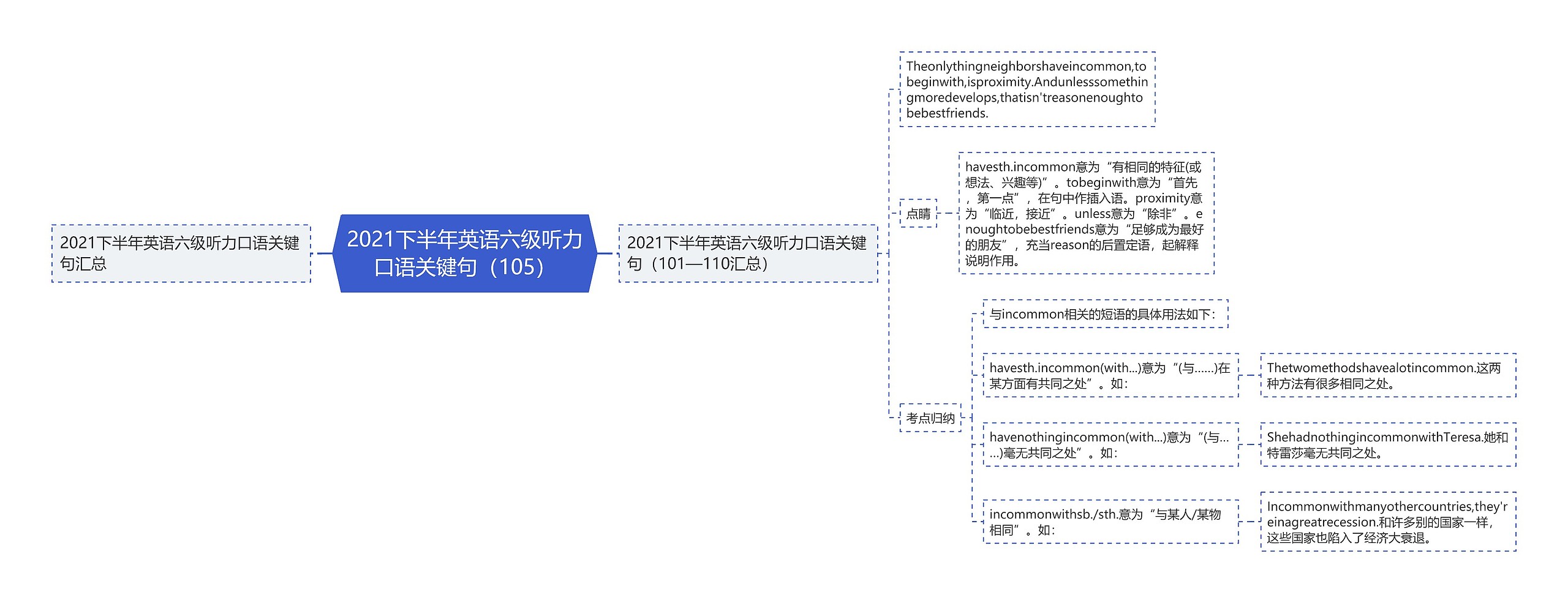 2021下半年英语六级听力口语关键句（105）思维导图