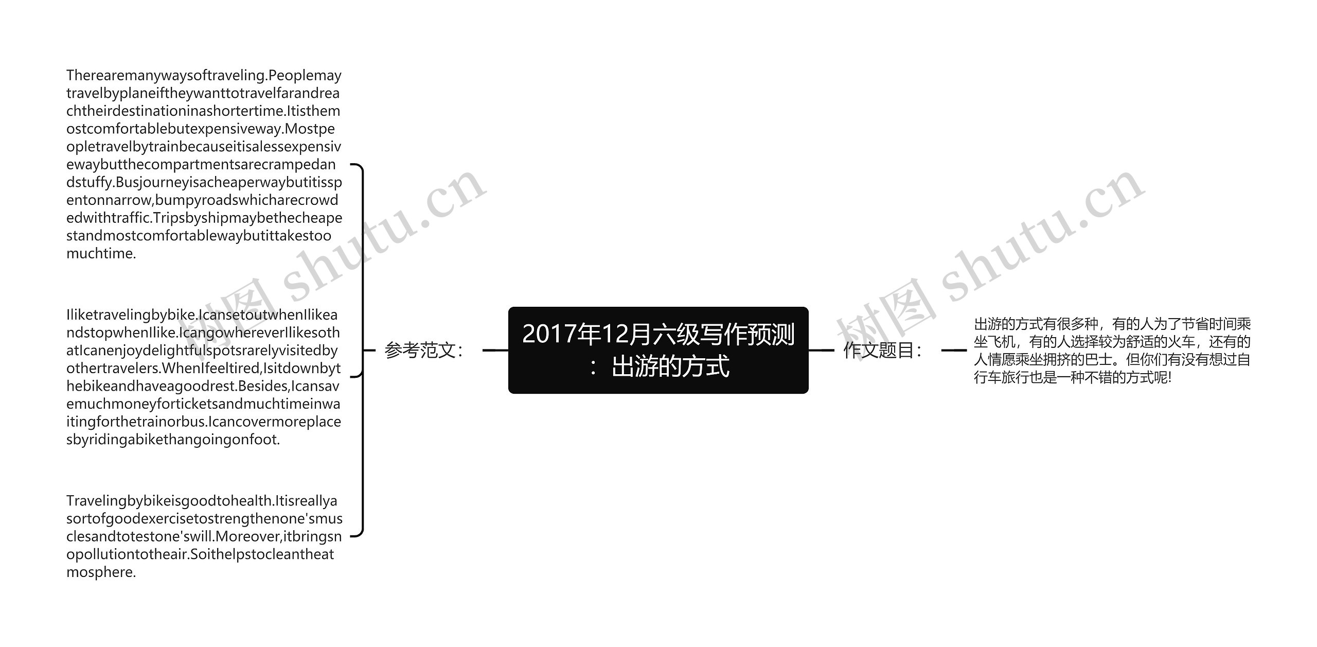 2017年12月六级写作预测：出游的方式思维导图