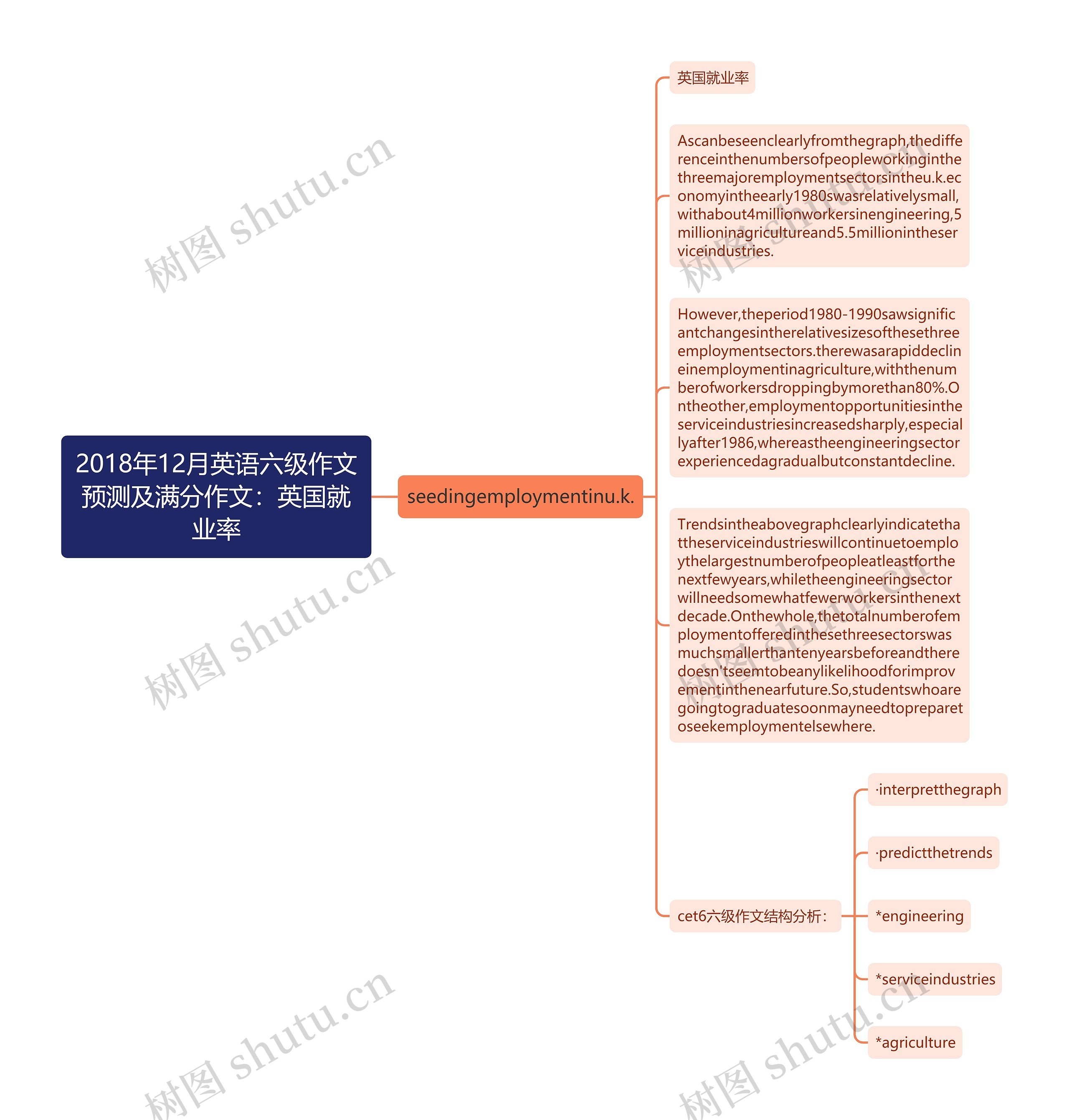 2018年12月英语六级作文预测及满分作文：英国就业率思维导图