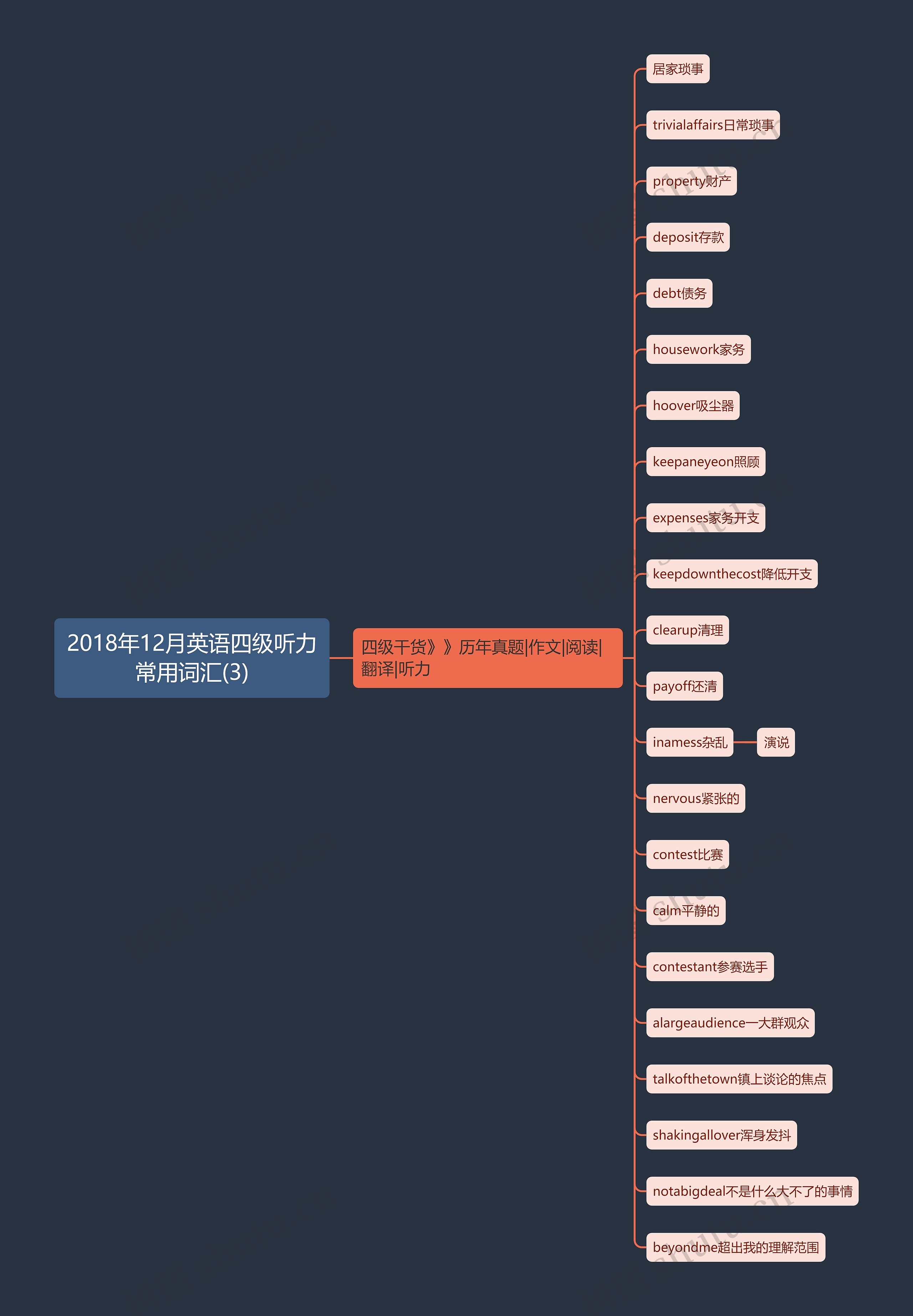 2018年12月英语四级听力常用词汇(3)思维导图