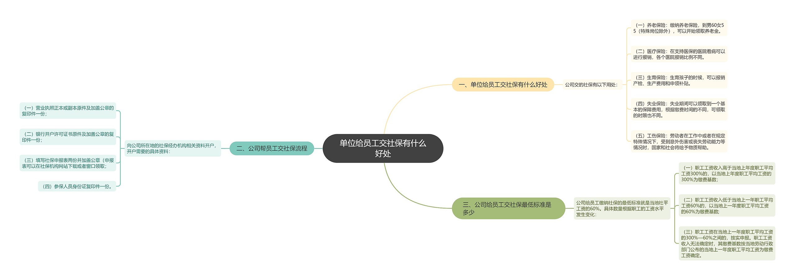 单位给员工交社保有什么好处思维导图