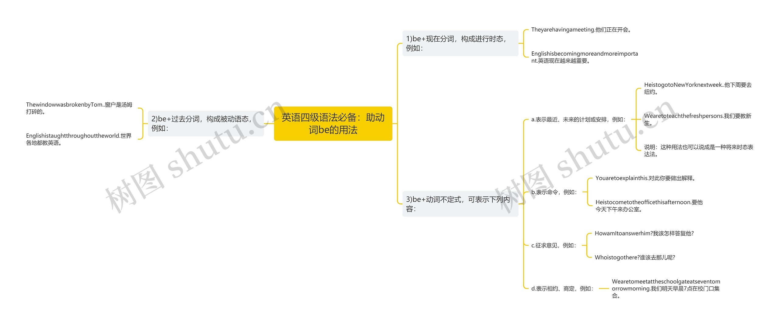 英语四级语法必备：助动词be的用法