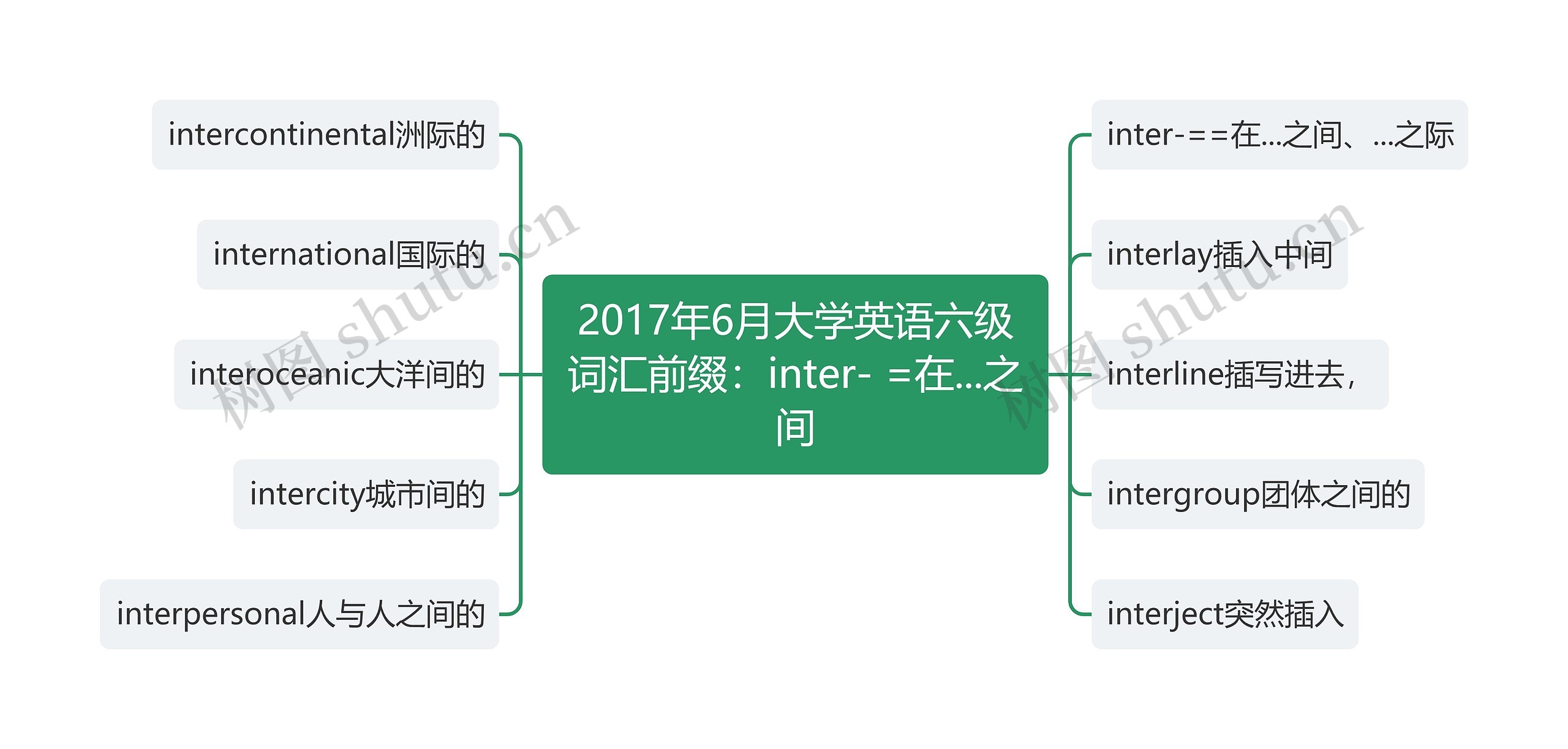 2017年6月大学英语六级词汇前缀：inter- =在...之间