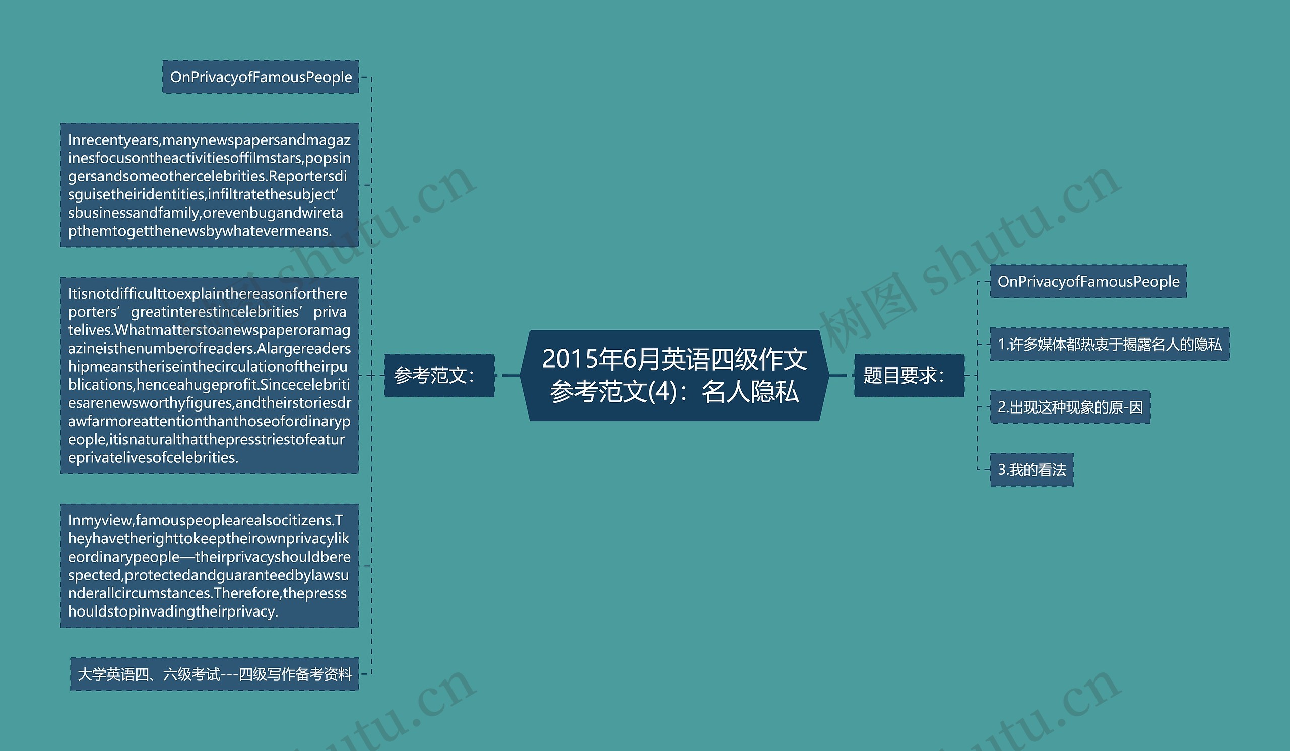 2015年6月英语四级作文参考范文(4)：名人隐私思维导图