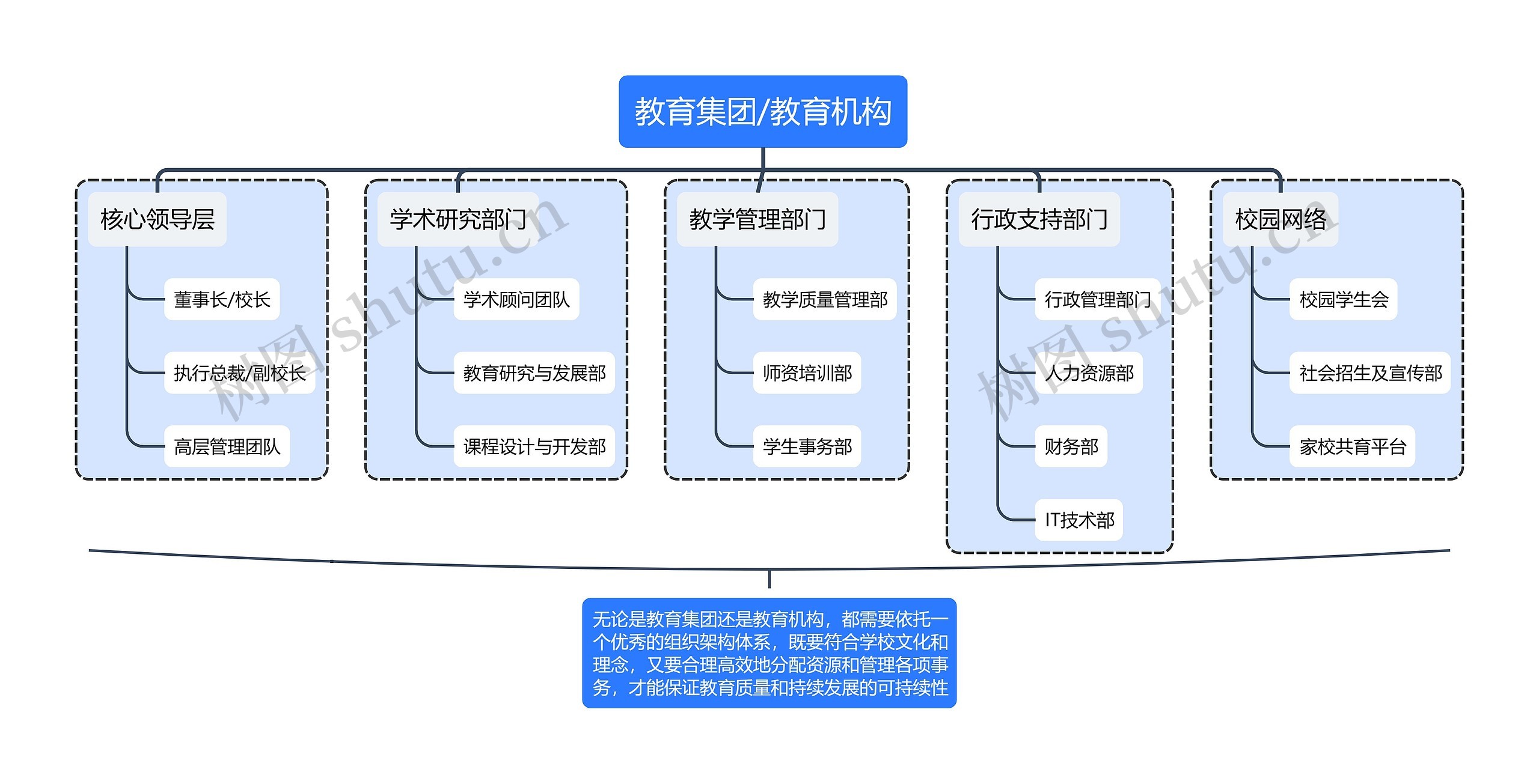 教育集团/教育机构组织架构图