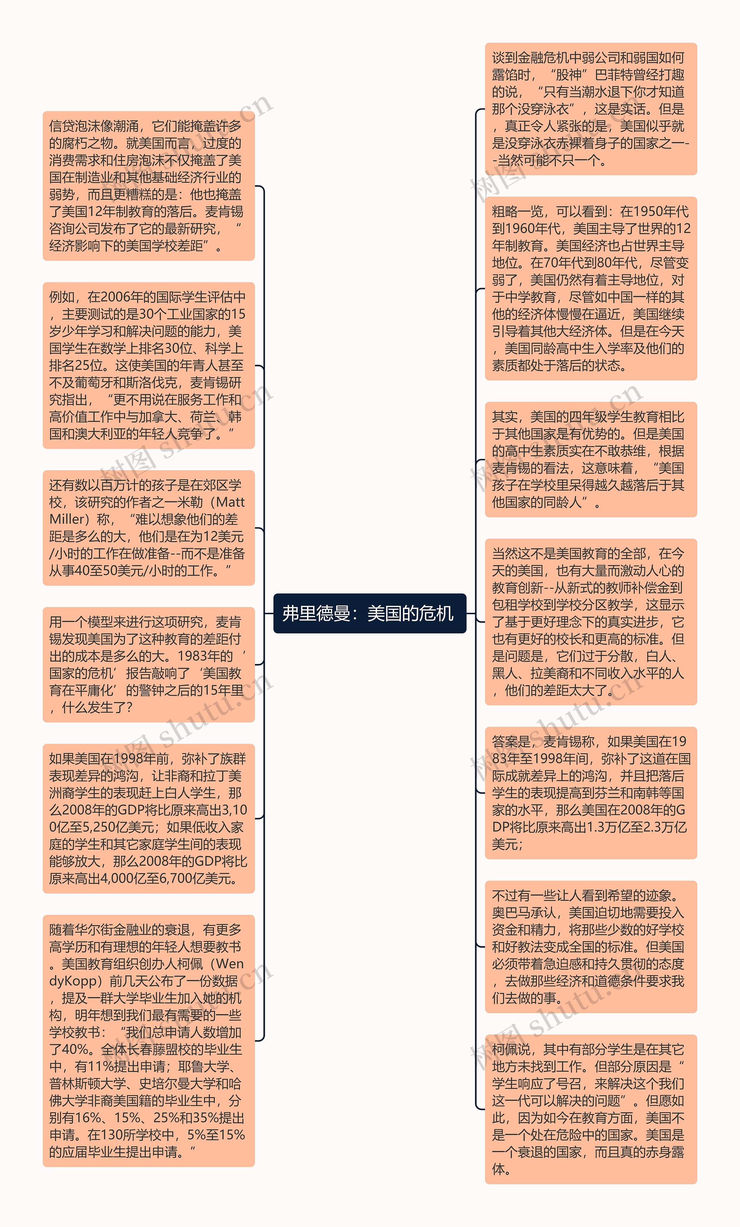 弗里德曼：美国的危机 思维导图