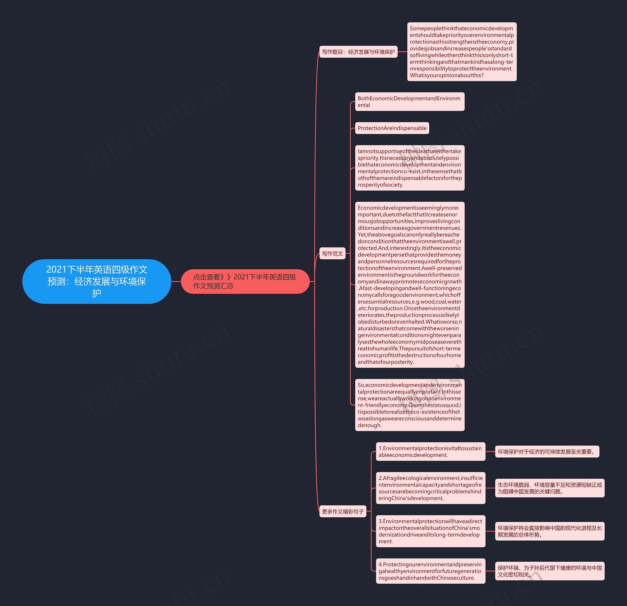 2021下半年英语四级作文预测：经济发展与环境保护思维导图