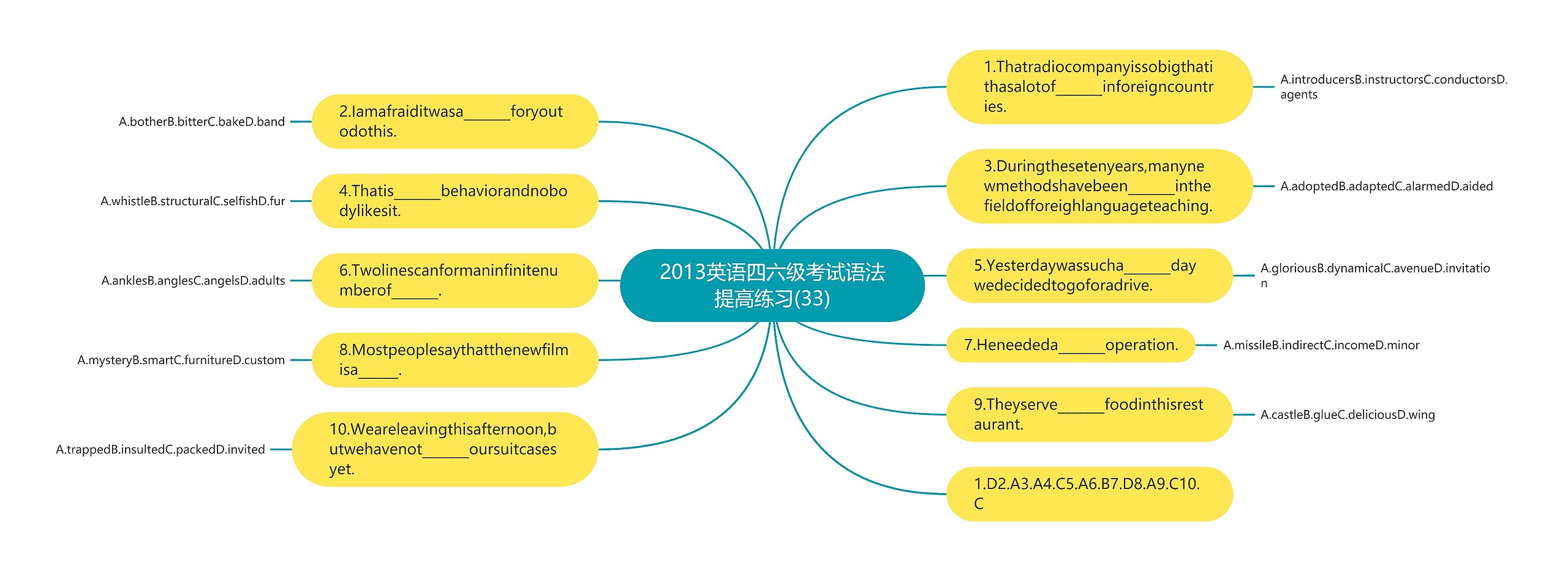 2013英语四六级考试语法提高练习(33)思维导图