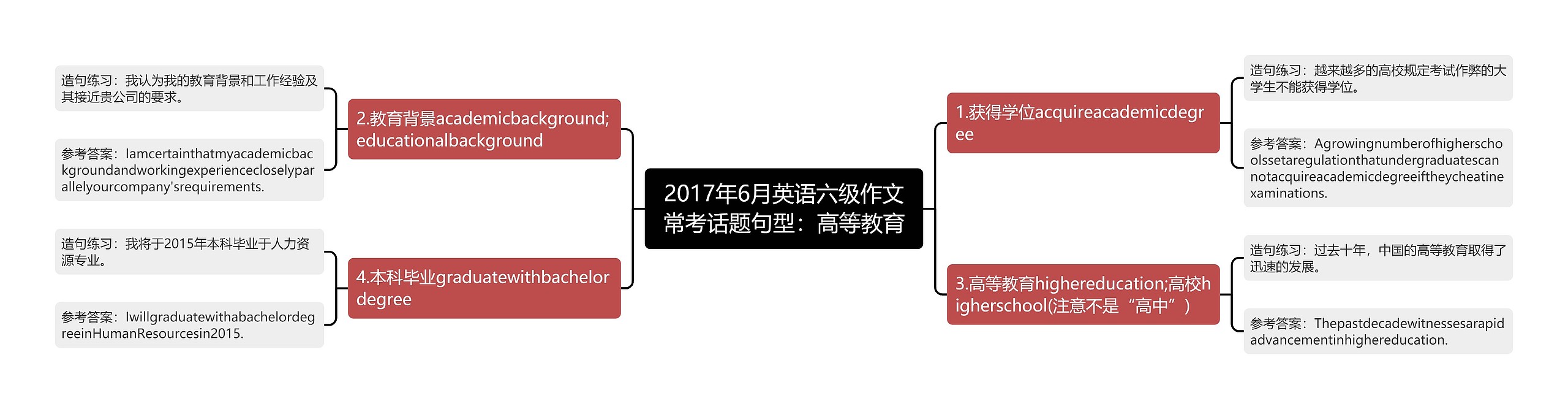 2017年6月英语六级作文常考话题句型：高等教育思维导图