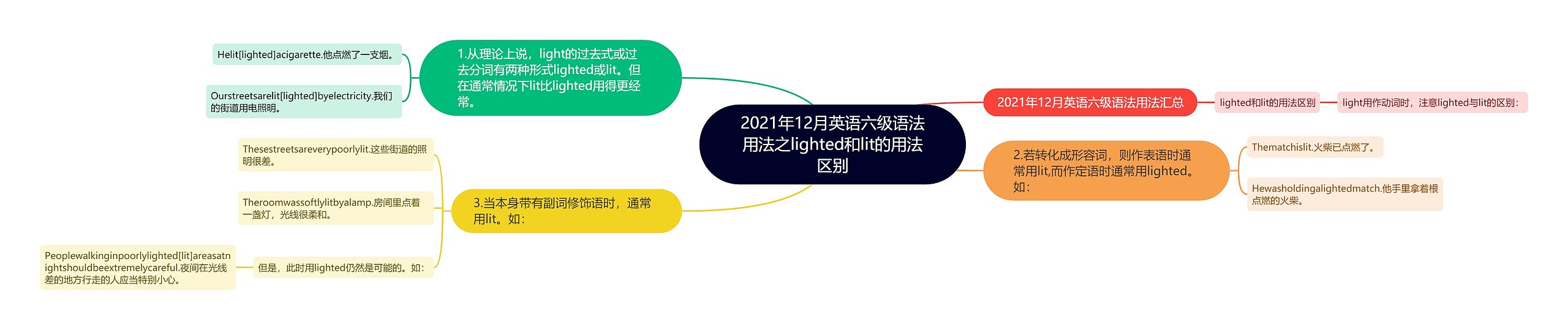 2021年12月英语六级语法用法之lighted和lit的用法区别思维导图