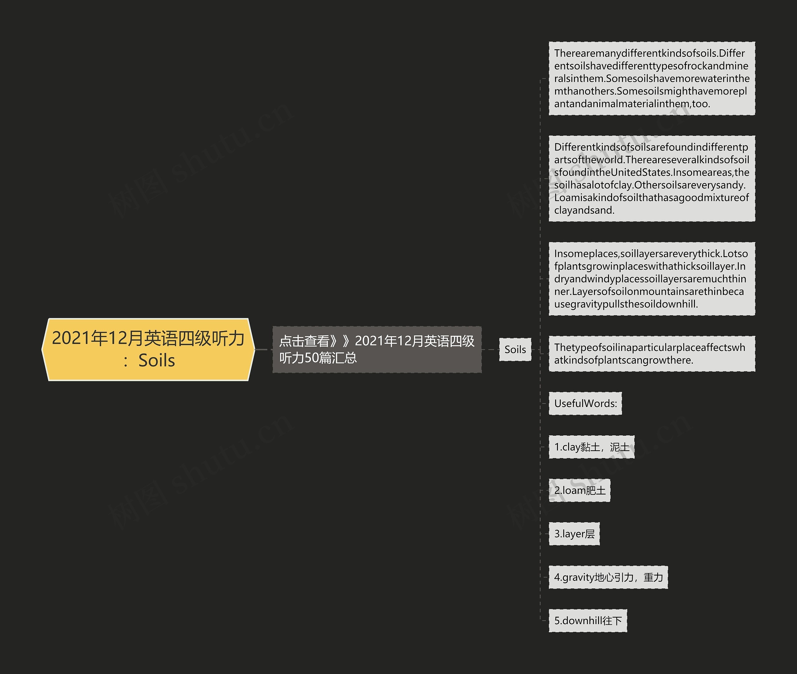 2021年12月英语四级听力:Soils思维导图高清图 2021年12月英语四级听力:Soils思维导图