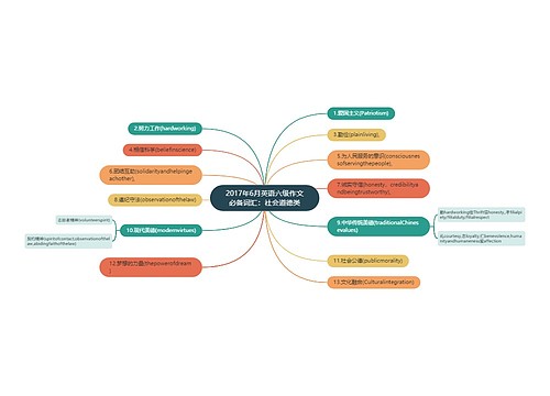 2017年6月英语六级作文必备词汇：社会道德类