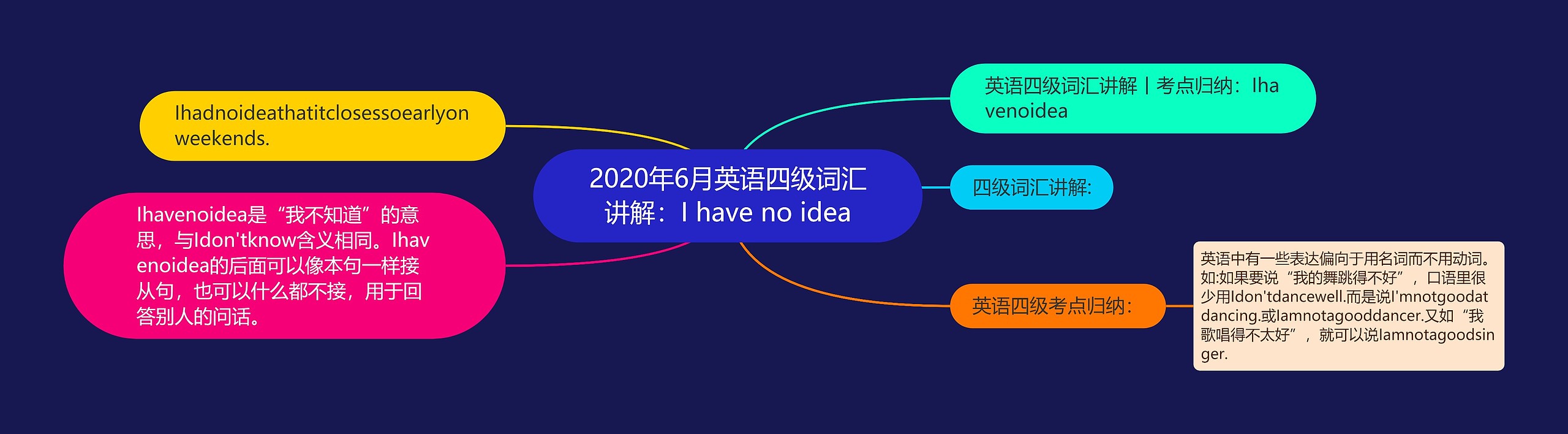 2020年6月英语四级词汇讲解：I have no idea思维导图