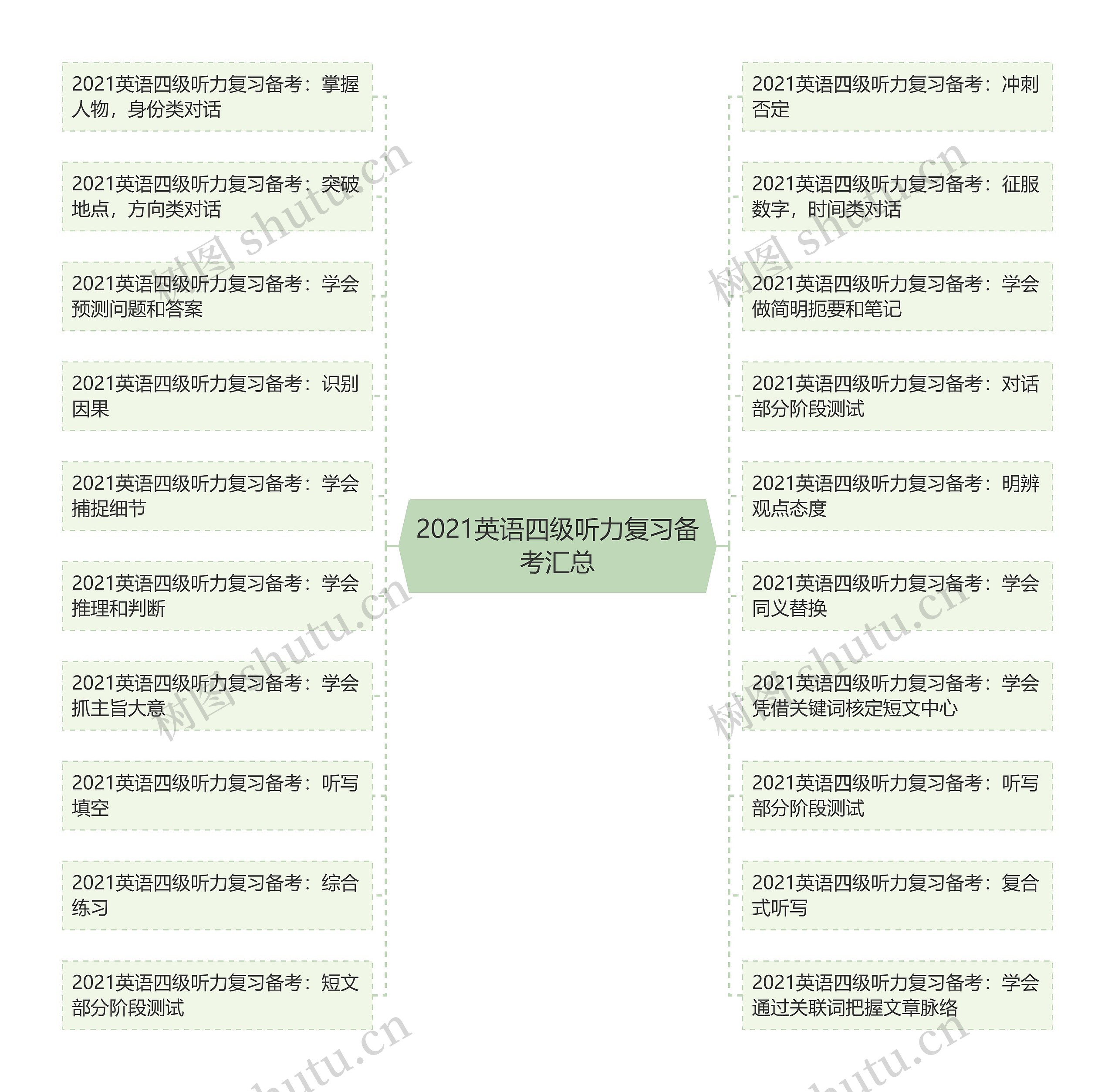 2021英语四级听力复习备考汇总思维导图