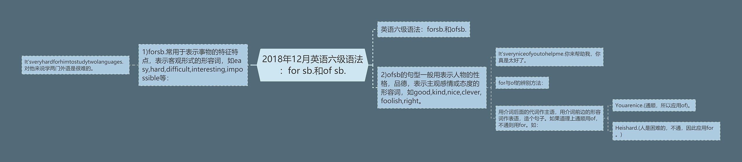 2018年12月英语六级语法：for sb.和of sb.思维导图