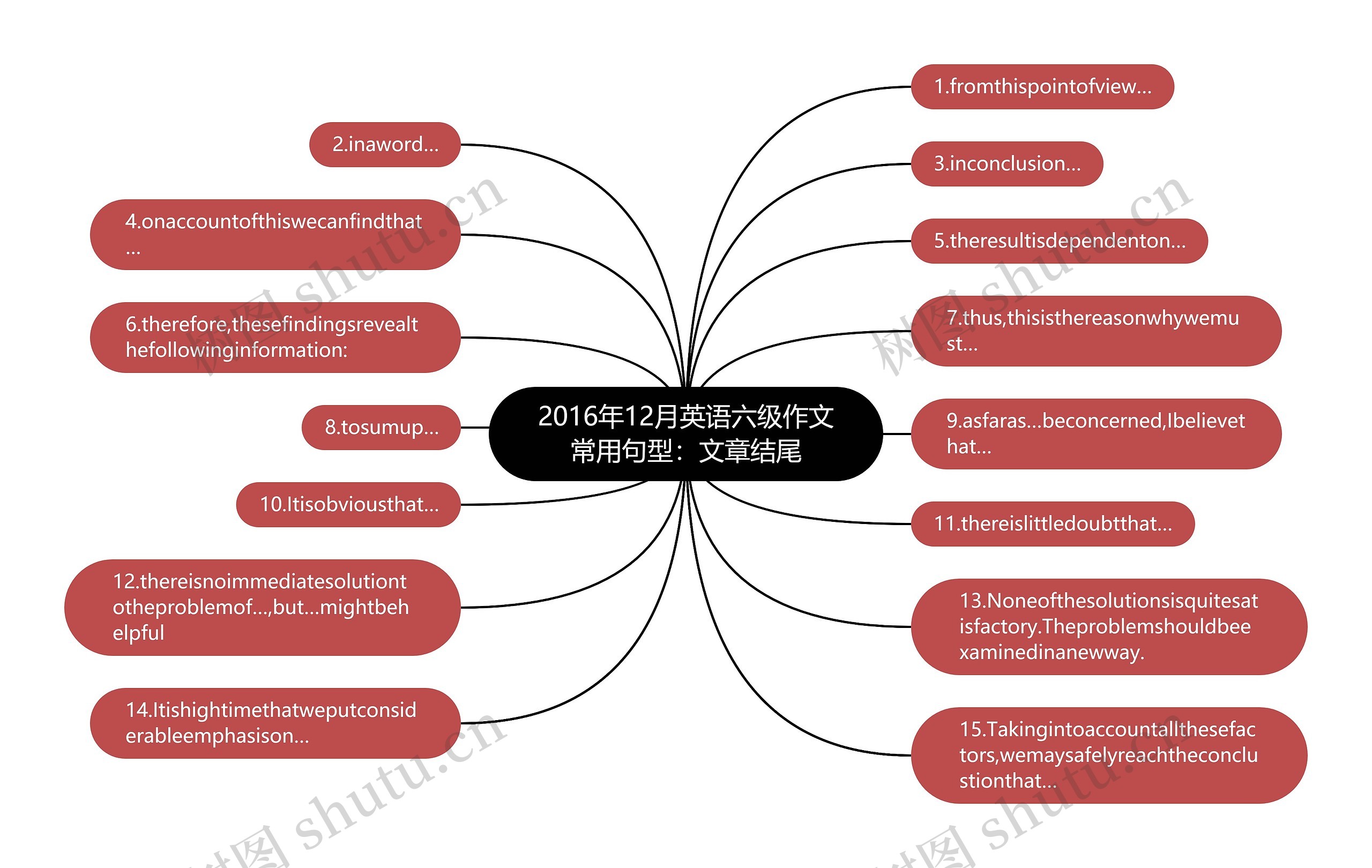 2016年12月英语六级作文常用句型：文章结尾思维导图