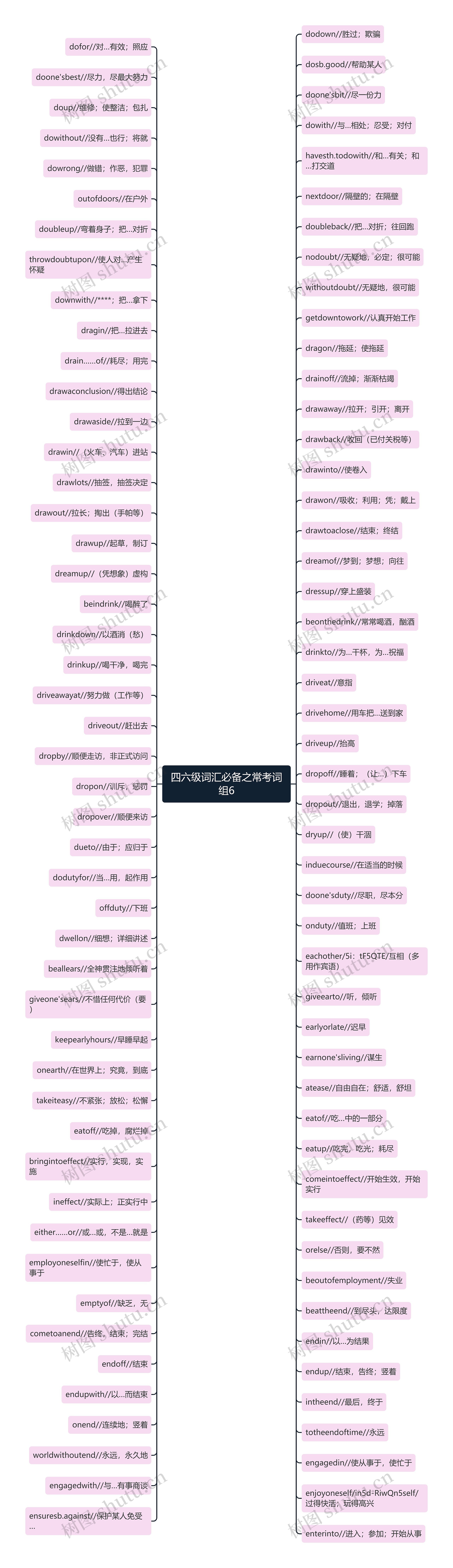 四六级词汇必备之常考词组6思维导图