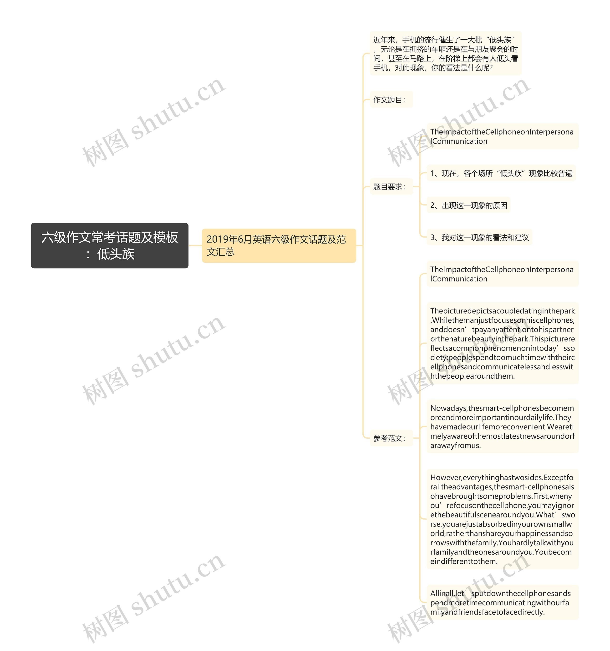 六级作文常考话题及：低头族思维导图