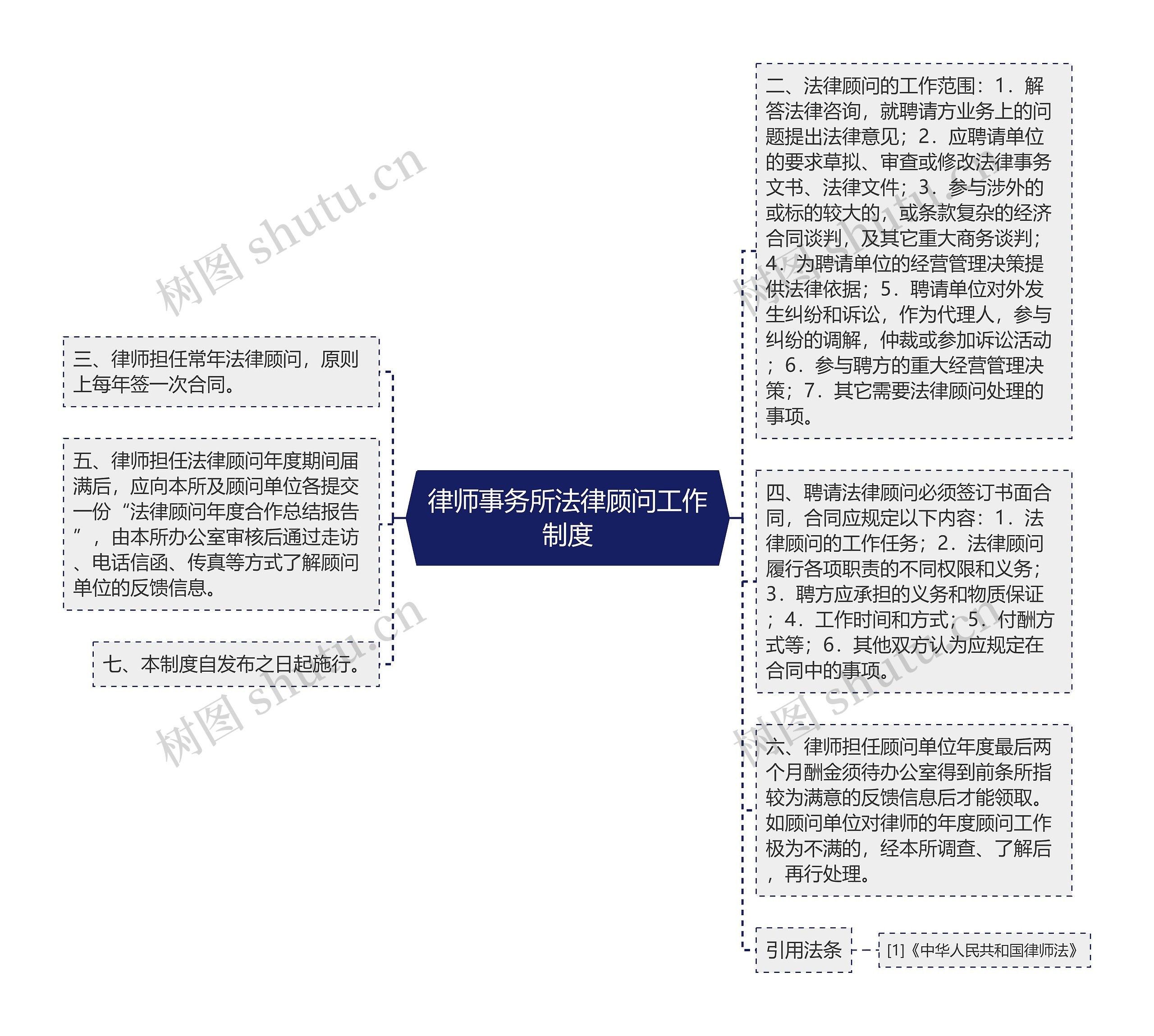 律师事务所法律顾问工作制度思维导图