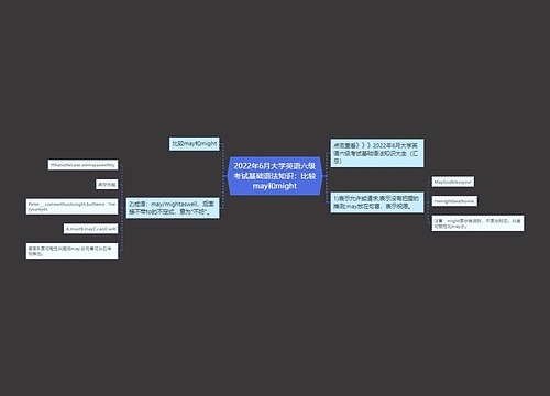 2022年6月大学英语六级考试基础语法知识：比较may和might