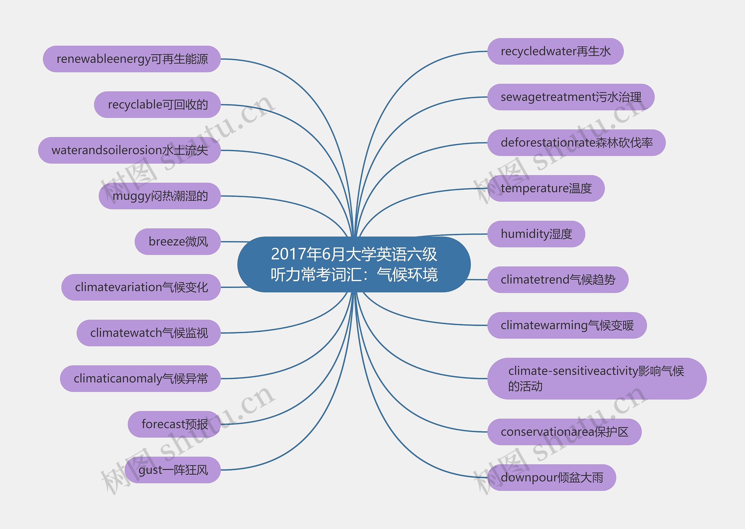 2017年6月大学英语六级听力常考词汇：气候环境