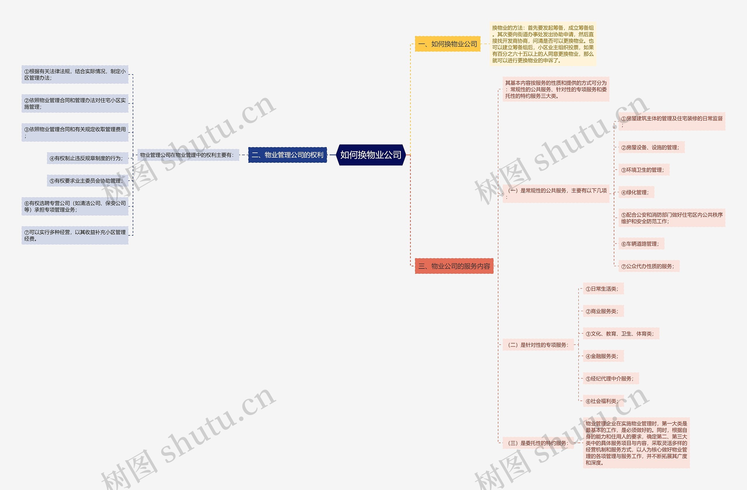 如何换物业公司思维导图