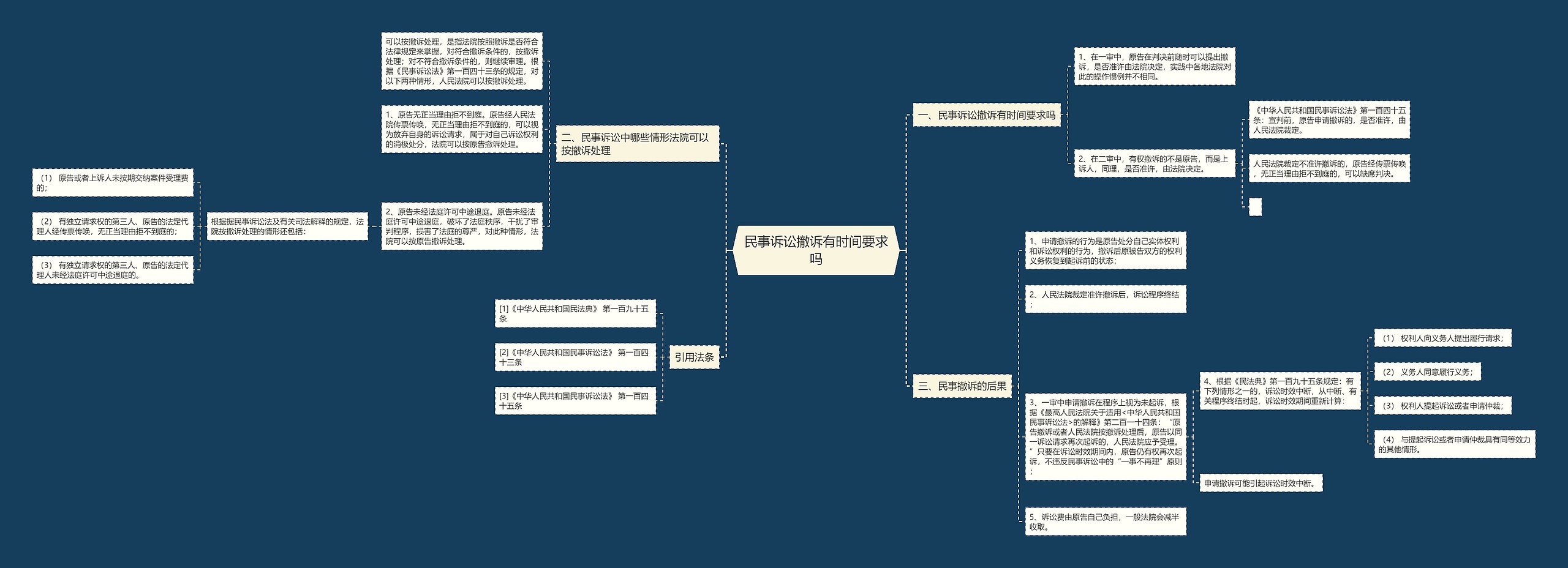 民事诉讼撤诉有时间要求吗思维导图