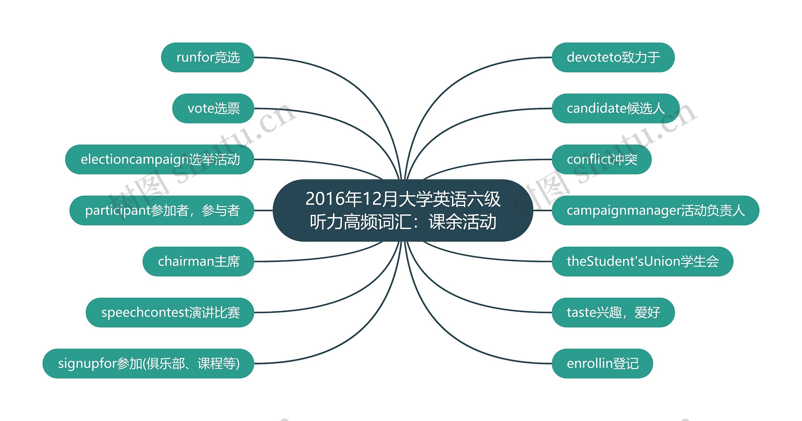 2016年12月大学英语六级听力高频词汇：课余活动