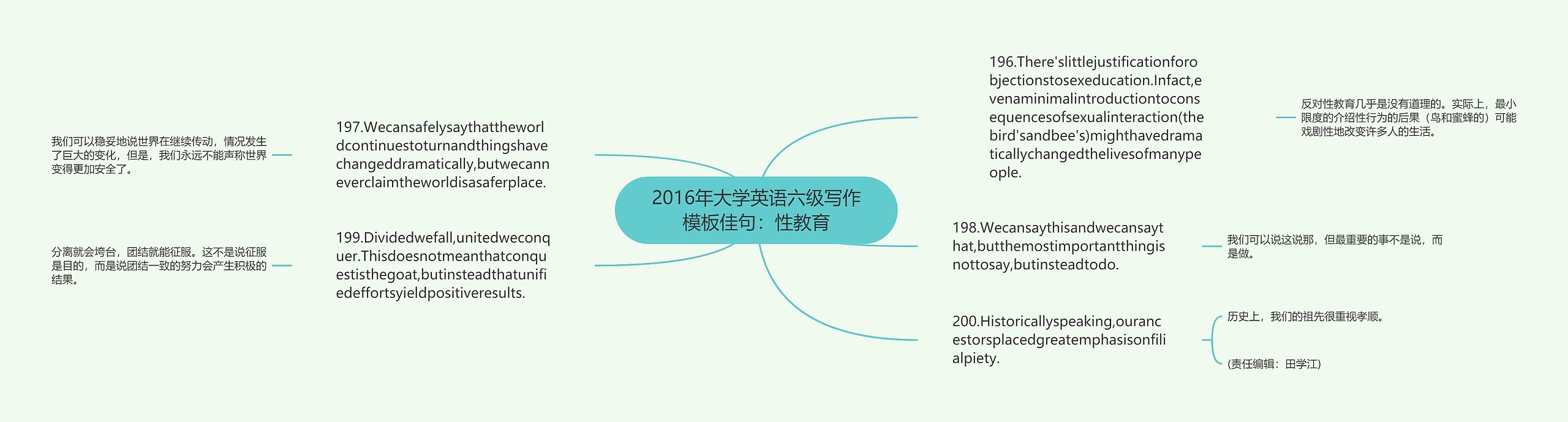 2016年大学英语六级写作佳句：性教育思维导图