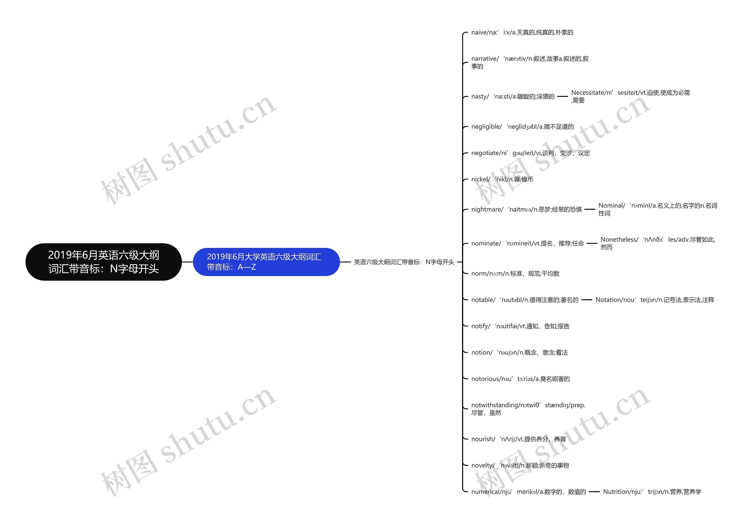 2019年6月英语六级大纲词汇带音标：N字母开头思维导图
