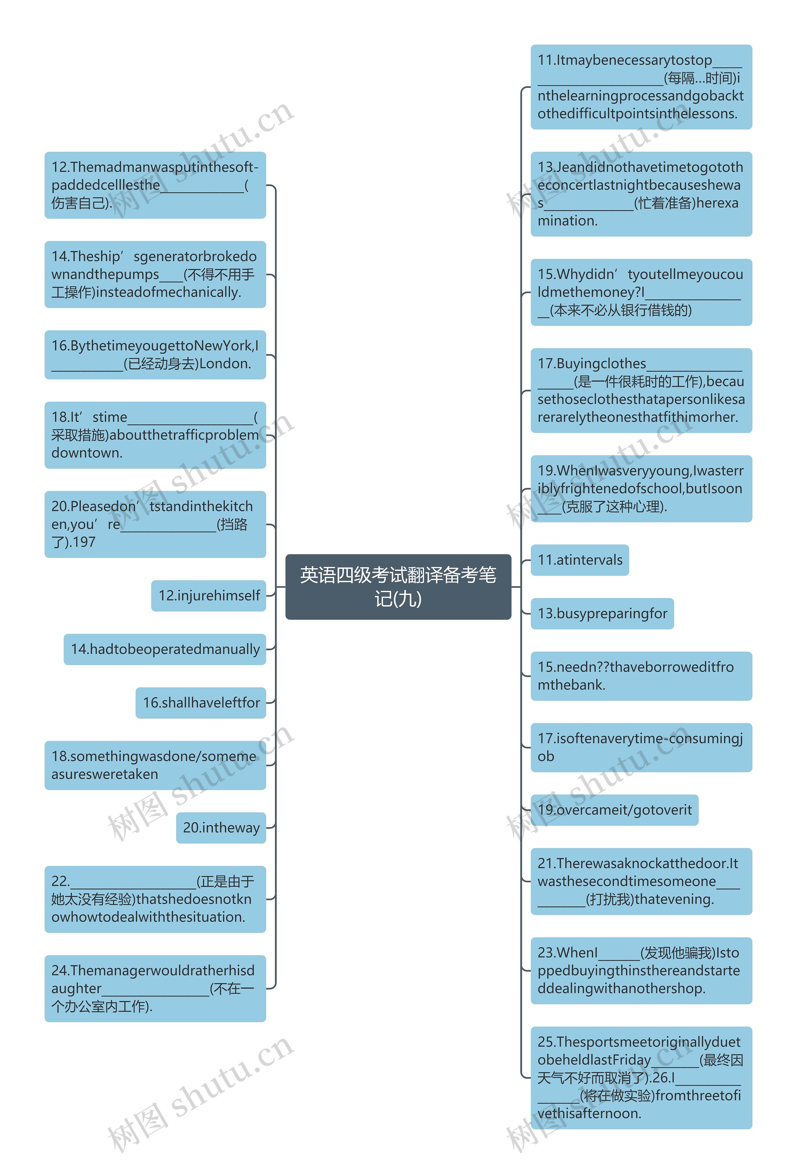 英语四级考试翻译备考笔记(九)思维导图高清图 英语四级考试翻译备考笔记(九)思维导图
