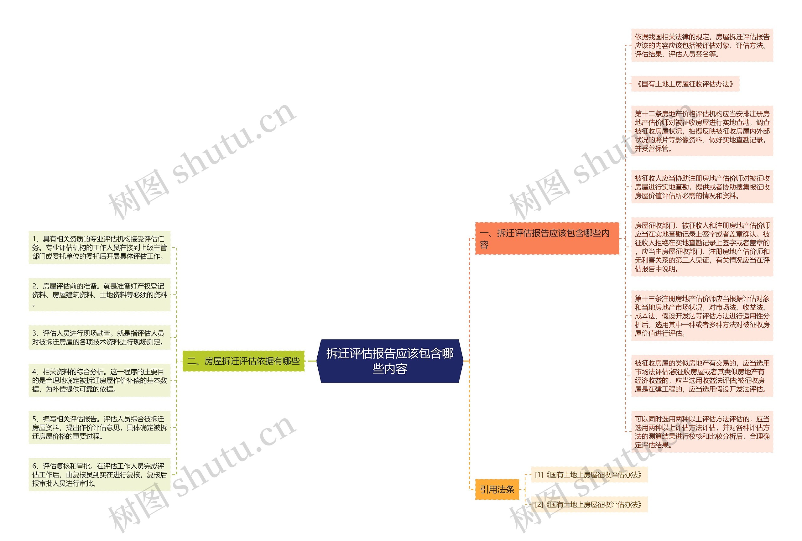 拆迁评估报告应该包含哪些内容