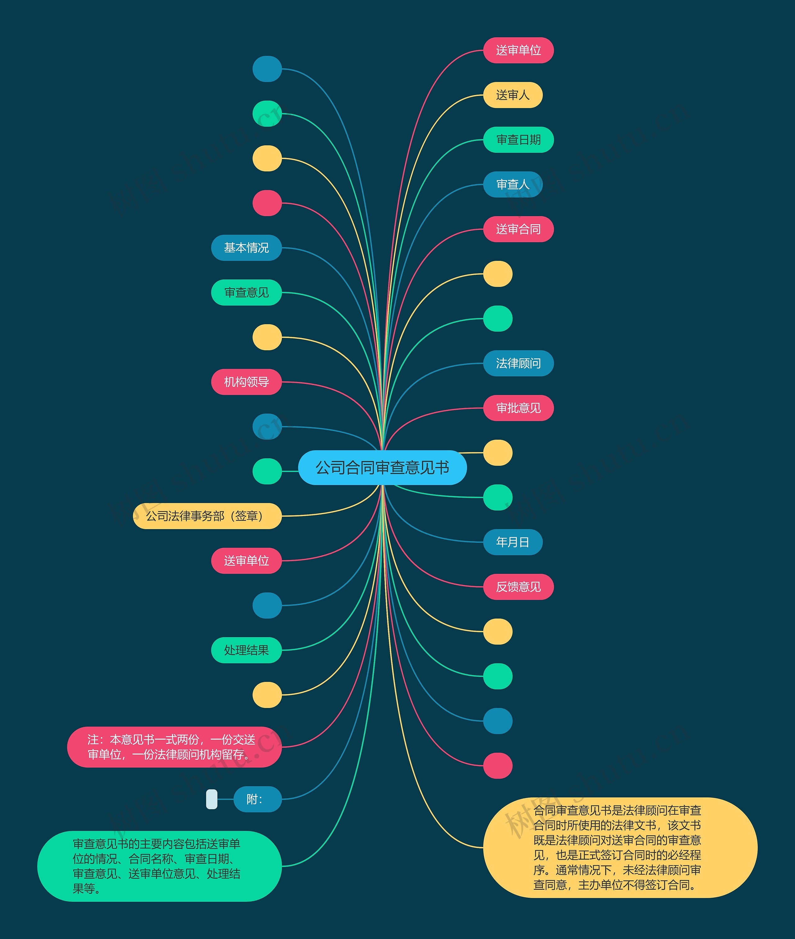 公司合同审查意见书思维导图