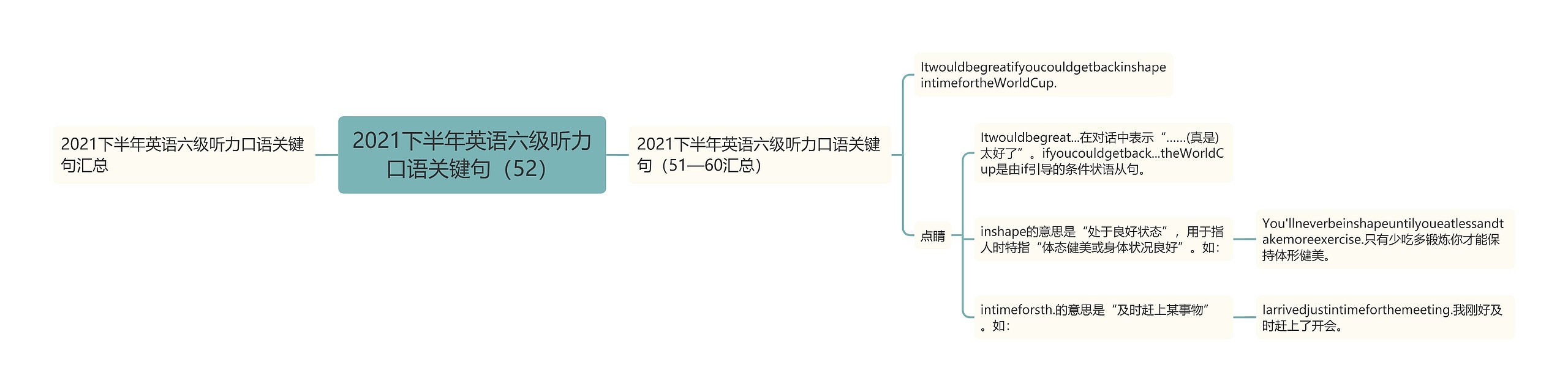 2021下半年英语六级听力口语关键句（52）思维导图