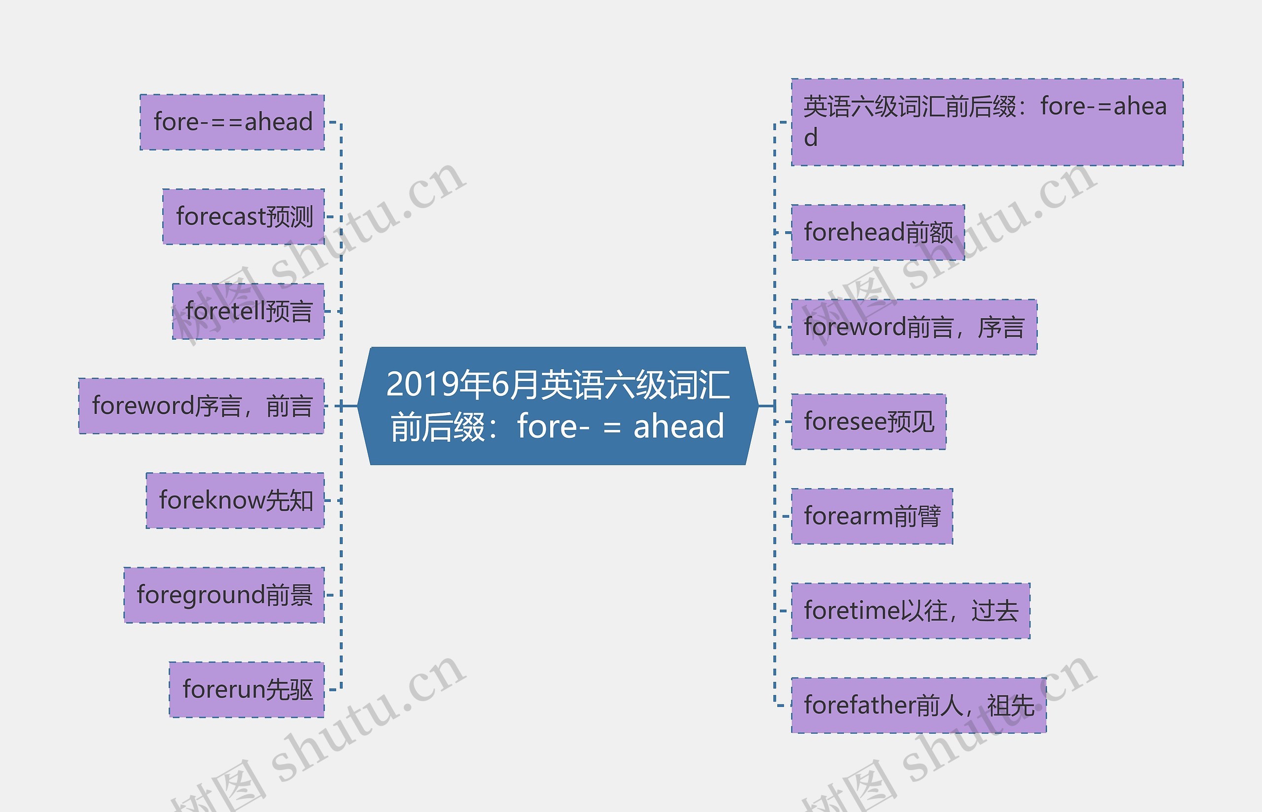 2019年6月英语六级词汇前后缀：fore- = ahead