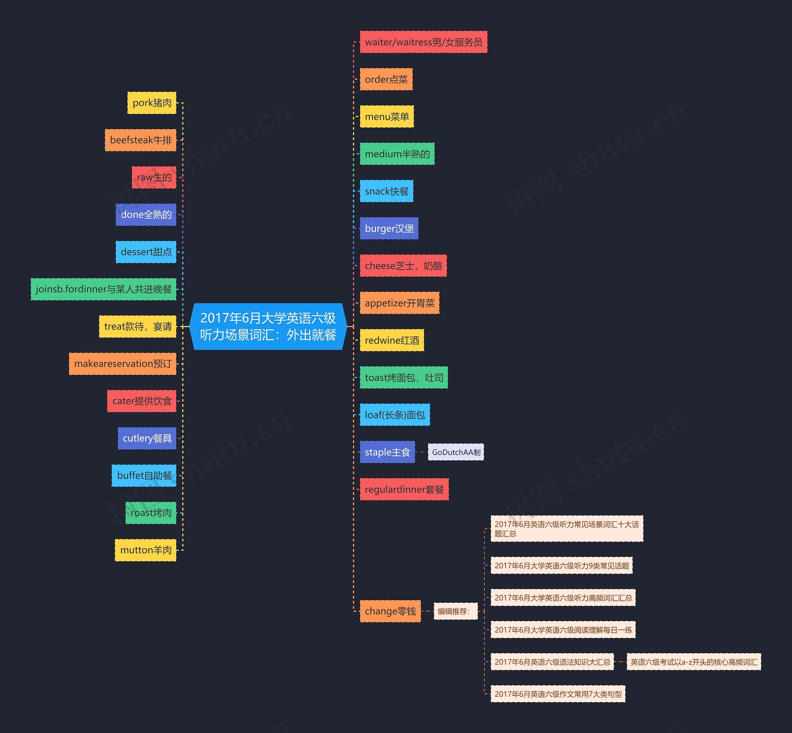 2017年6月大学英语六级听力场景词汇：外出就餐思维导图
