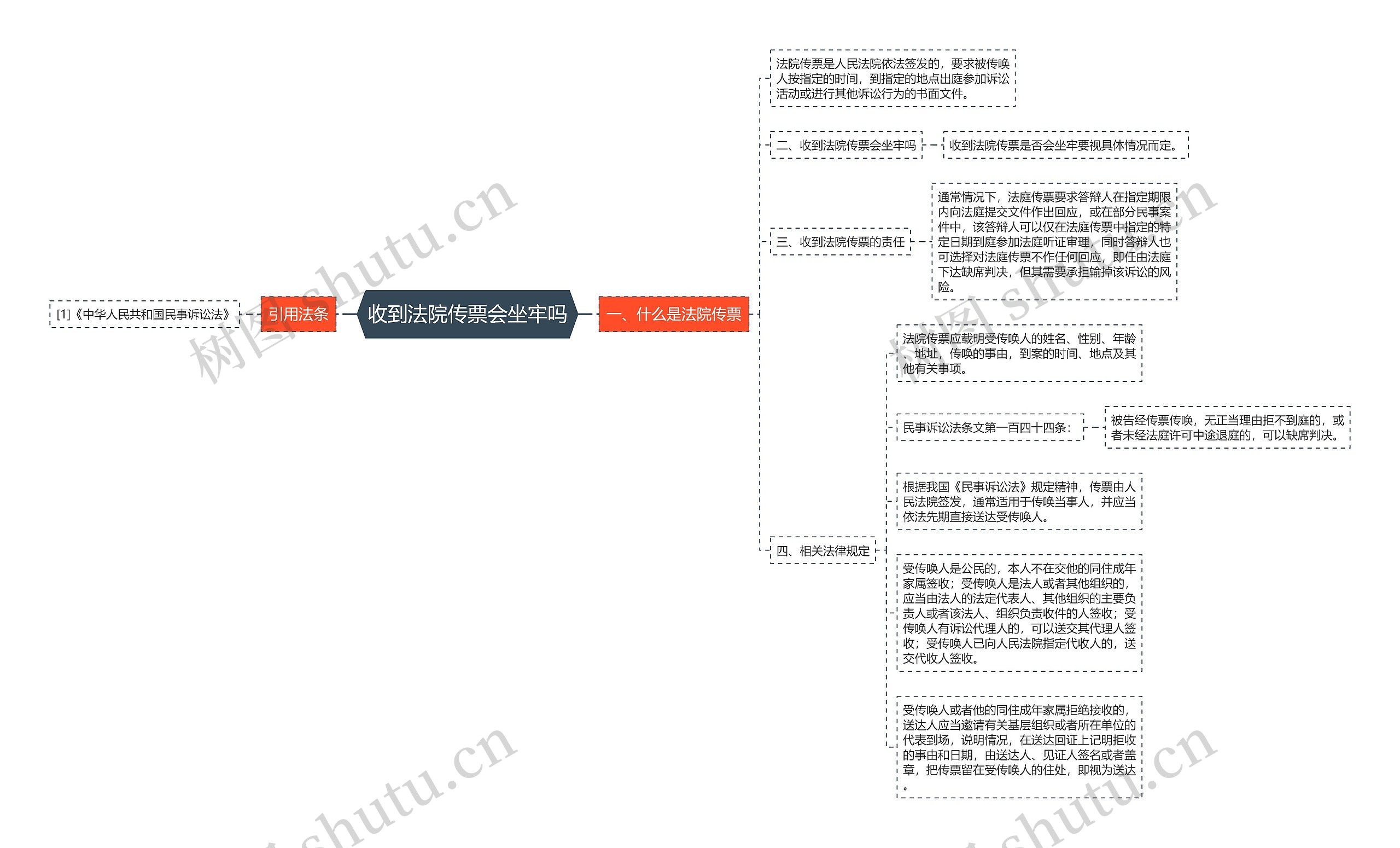 收到法院传票会坐牢吗思维导图