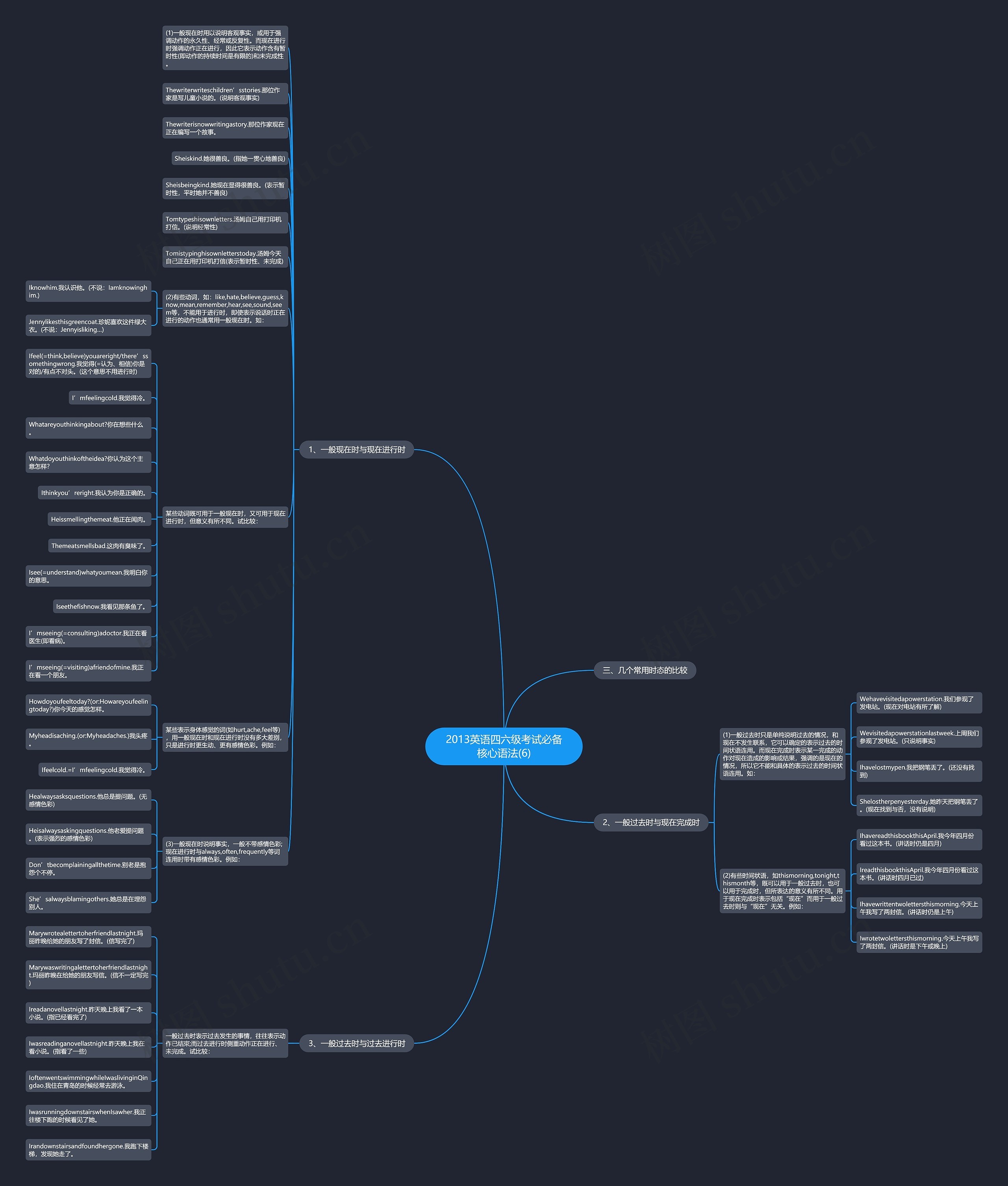 2013英语四六级考试必备核心语法(6)思维导图