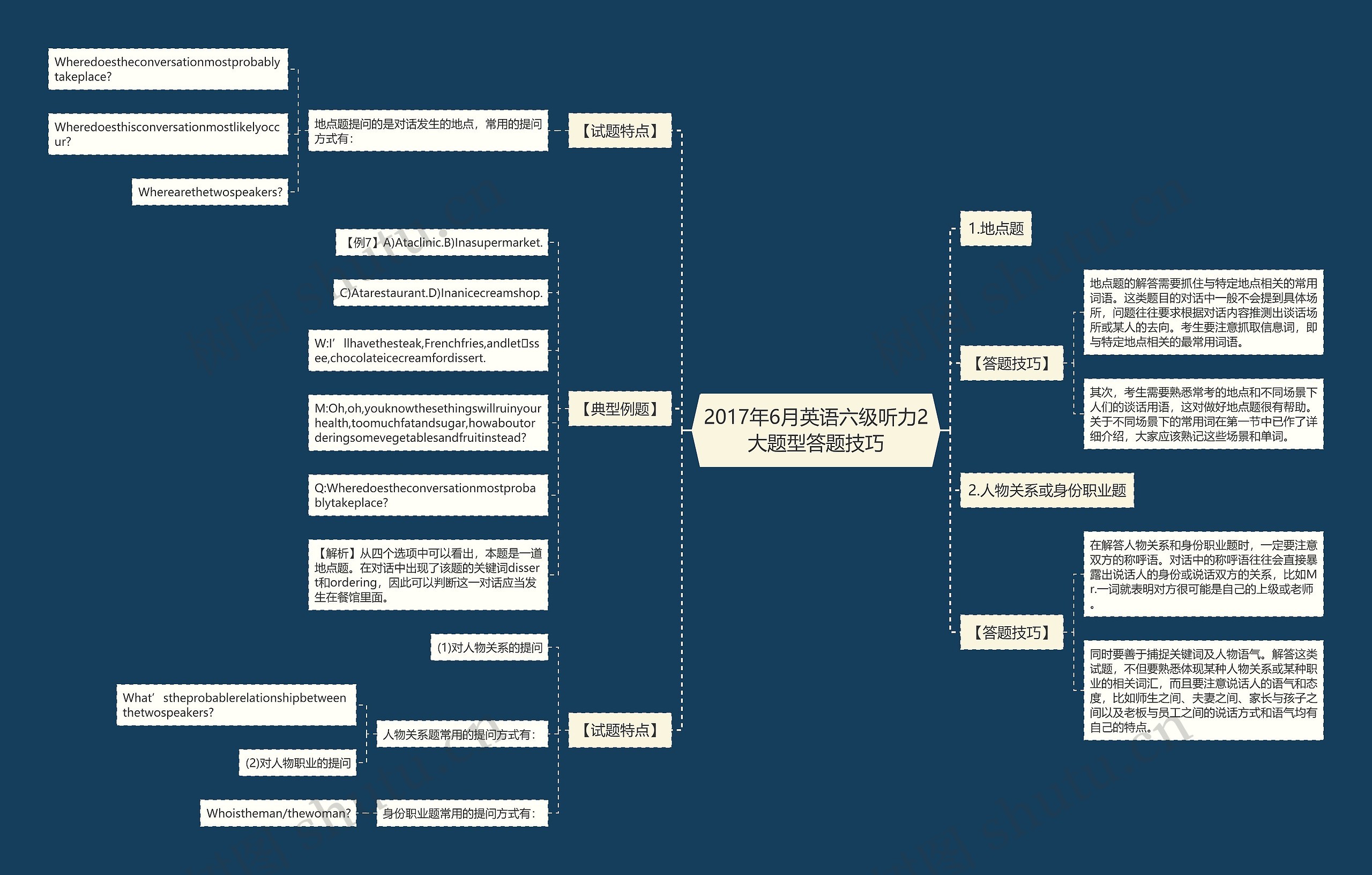 2017年6月英语六级听力2大题型答题技巧思维导图