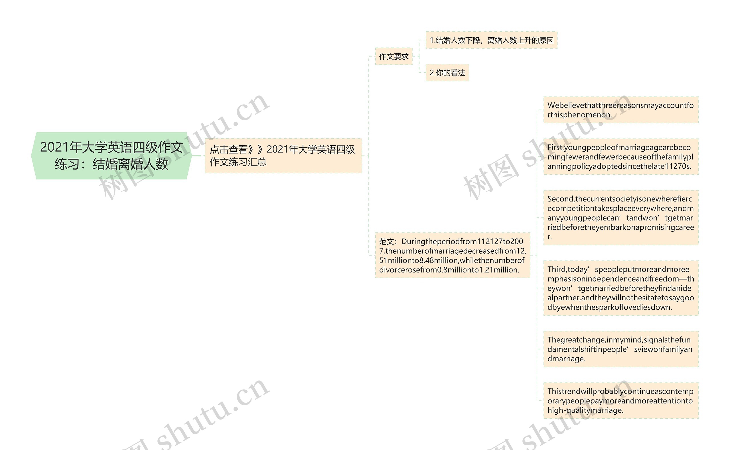 2021年大学英语四级作文练习：结婚离婚人数思维导图