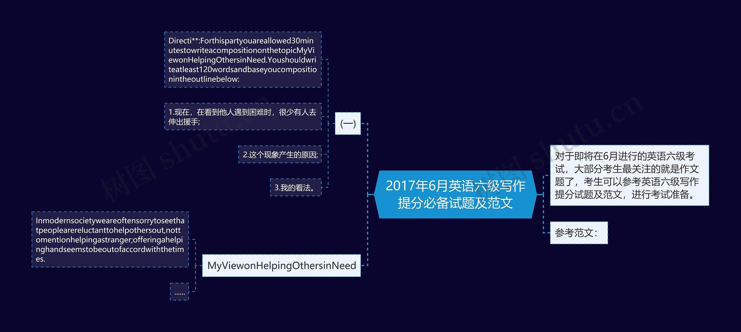 2017年6月英语六级写作提分必备试题及范文思维导图