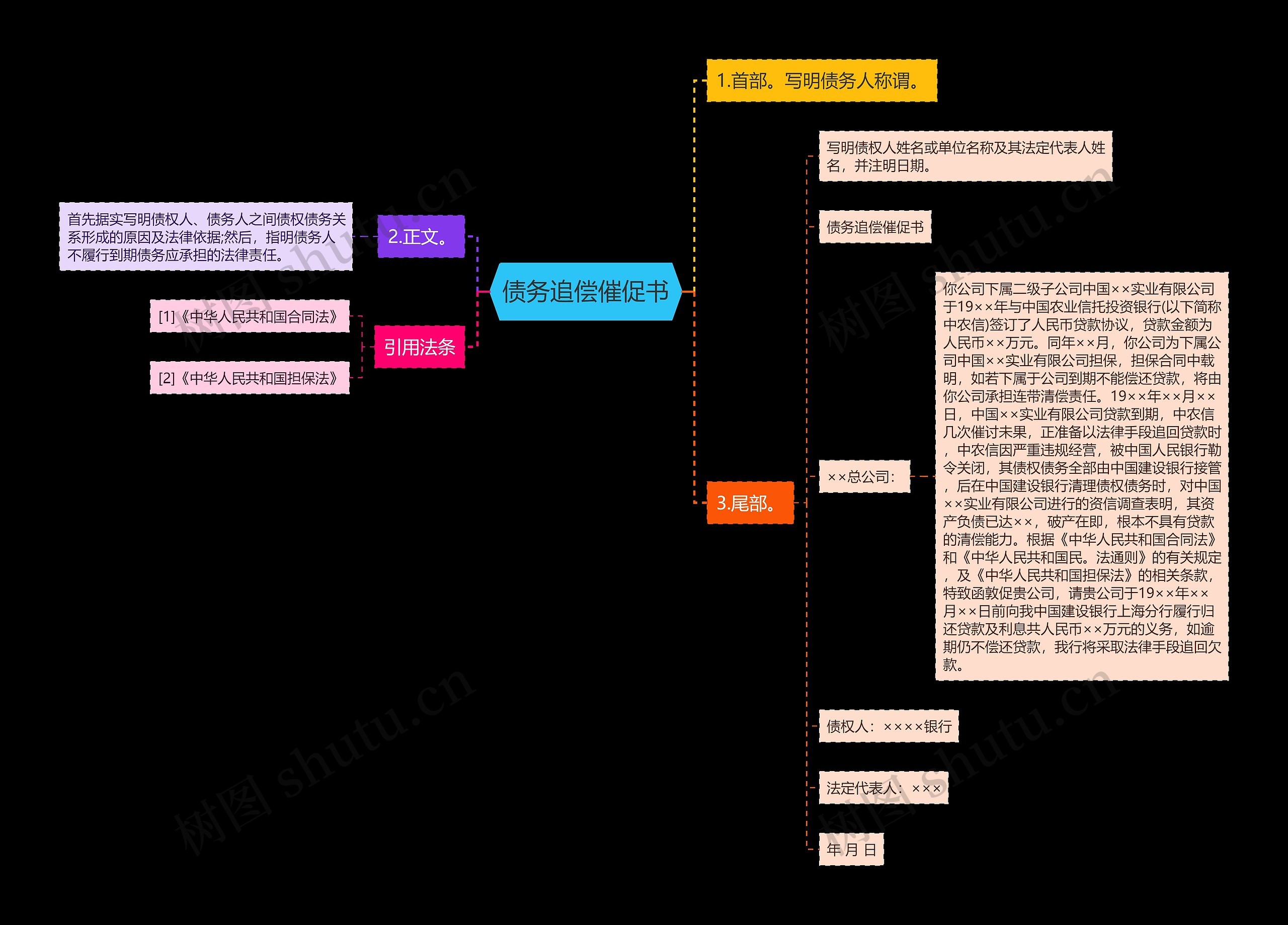 债务追偿催促书思维导图