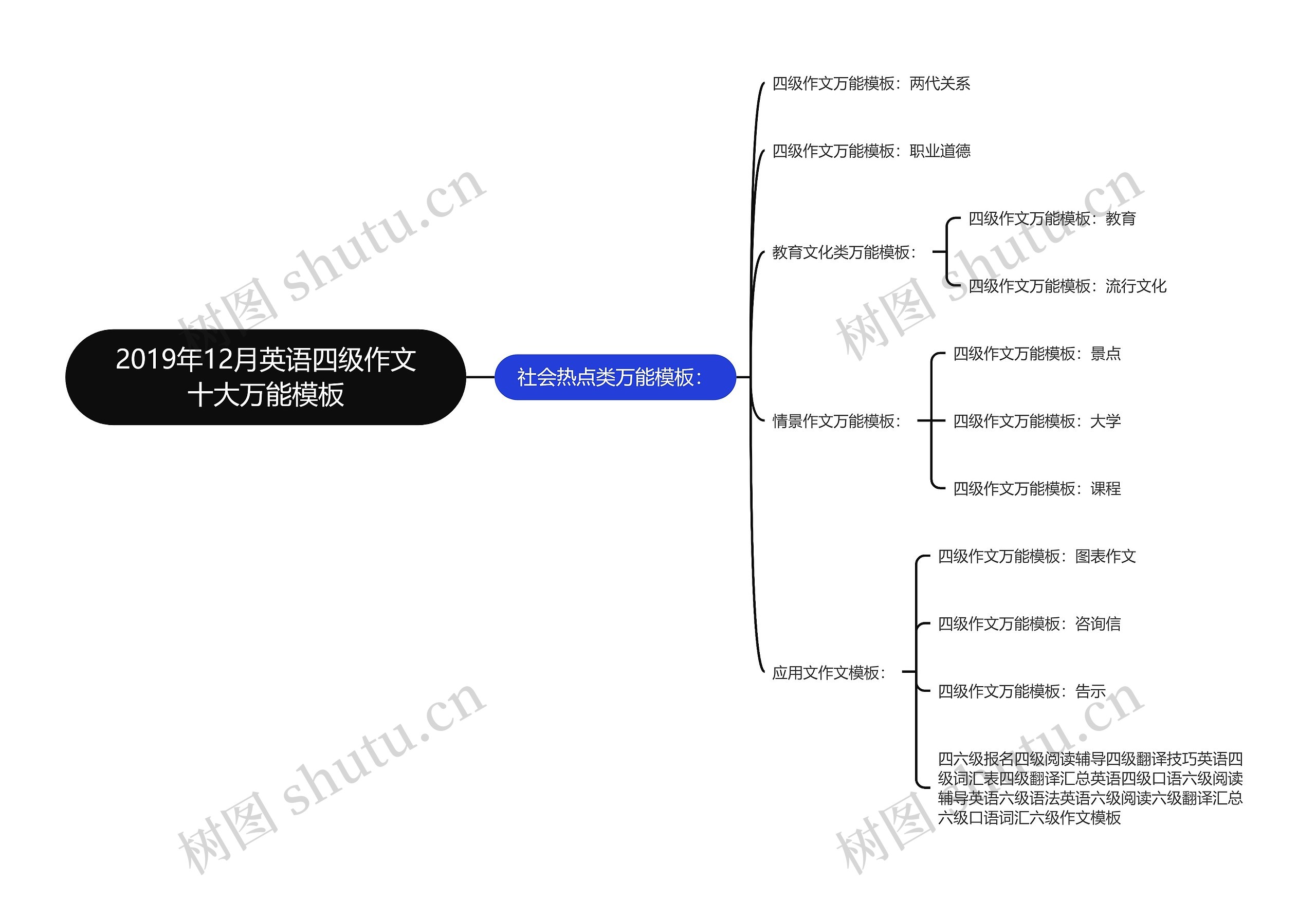 2019年12月英语四级作文十大万能模板