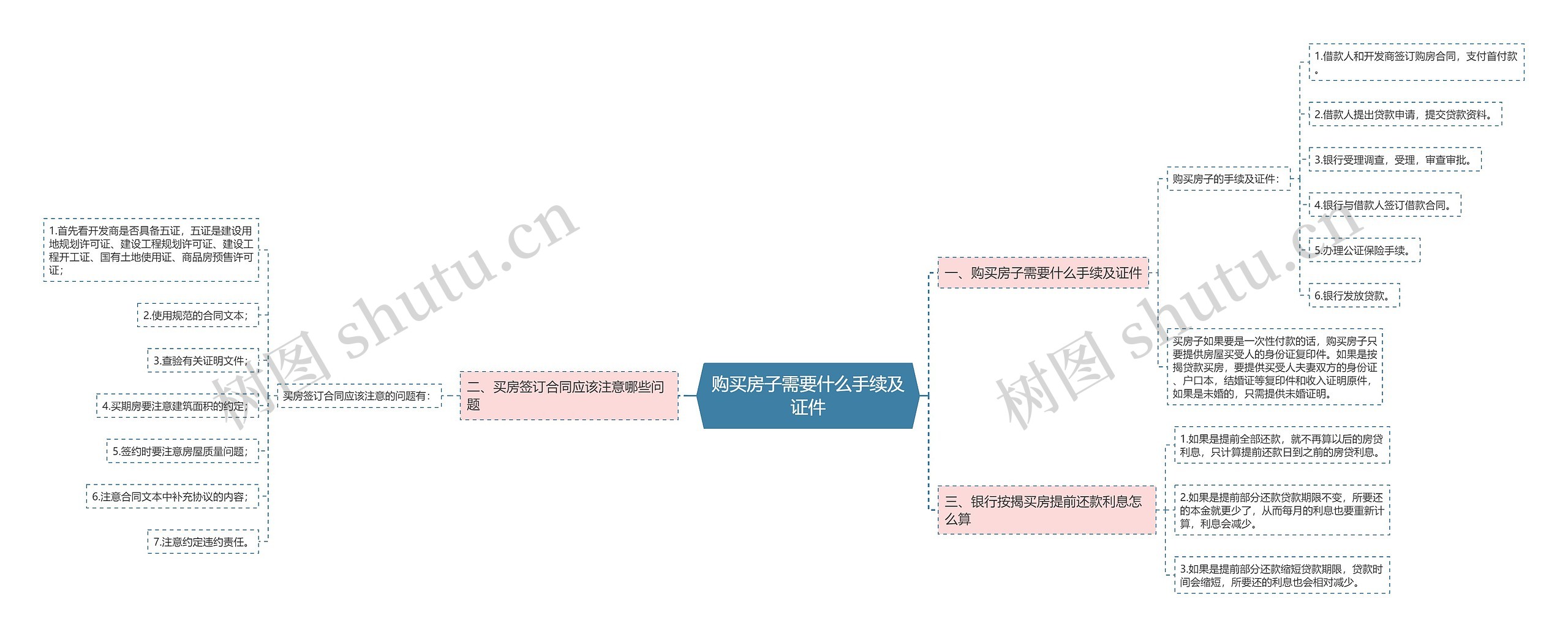 购买房子需要什么手续及证件